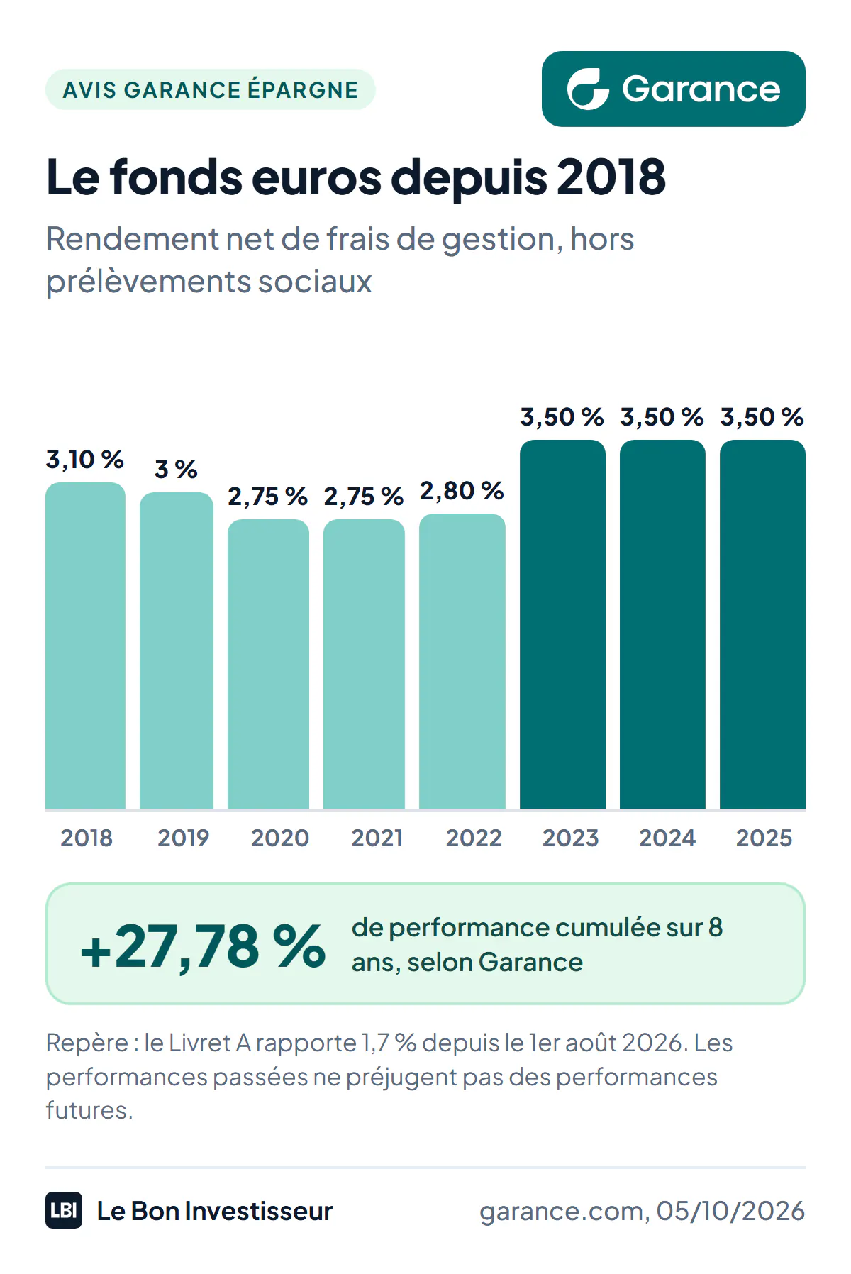 Rendement du fonds euros de Garance Épargne, net de frais de gestion et hors prélèvements sociaux, de 2018 à 2025 : 3,10 % en 2018, 3 % en 2019, 2,75 % en 2020, 2,75 % en 2021, 2,80 % en 2022, puis 3,50 % en 2023, 2024 et 2025. Soit 27,78 % de performance cumulée sur 8 ans, selon Garance. Repère : Livret A à 1,7 % depuis le 1er août 2026.