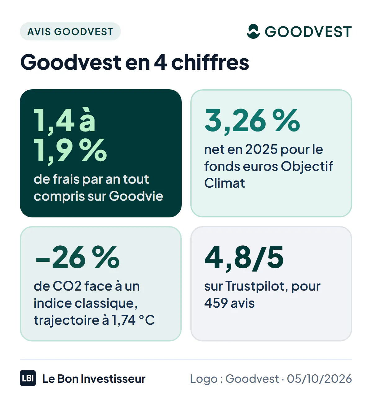 Goodvest en 4 chiffres au 5 octobre 2026 : 1,4 % à 1,9 % de frais par an tout compris sur l'assurance vie Goodvie ; 3,26 % net en 2025 pour le fonds euros Objectif Climat du contrat Goodlife ; 26 % d'émissions de CO2 en moins qu'un indice de référence, pour une trajectoire de réchauffement de 1,74 °C selon Goodvest ; 4,8 sur 5 sur Trustpilot pour 459 avis.