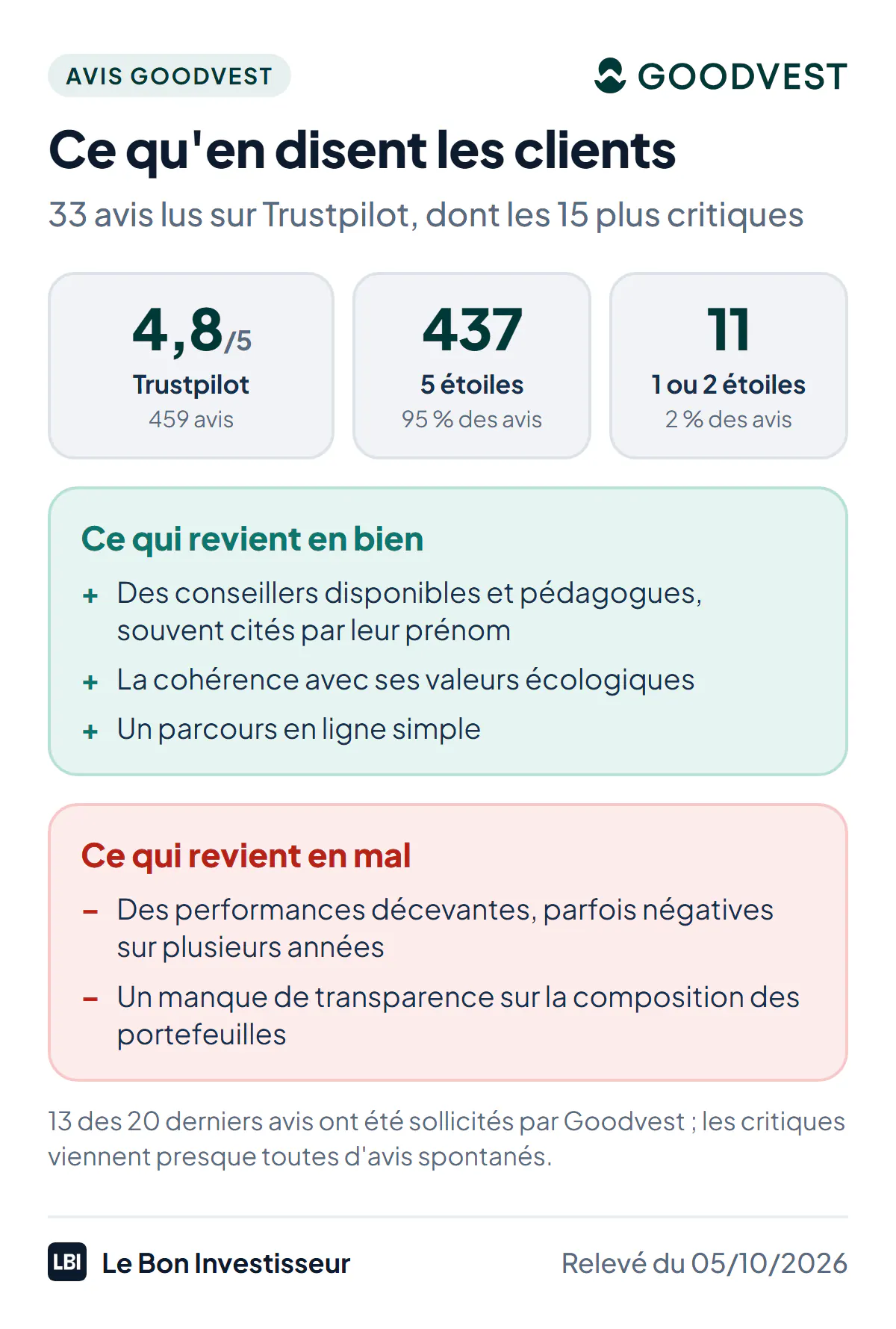 Ce qu'en disent les clients de Goodvest au 5 octobre 2026 : 4,8 sur 5 sur Trustpilot pour 459 avis, dont 437 à 5 étoiles et 11 à 1 ou 2 étoiles. Ce qui revient en bien : des conseillers disponibles, pédagogues et souvent cités par leur prénom ; la cohérence avec les valeurs écologiques ; un parcours en ligne simple. Ce qui revient en mal : des performances jugées décevantes, parfois négatives sur plusieurs années ; un manque de transparence sur la composition des portefeuilles. 13 des 20 derniers avis ont été sollicités par Goodvest.