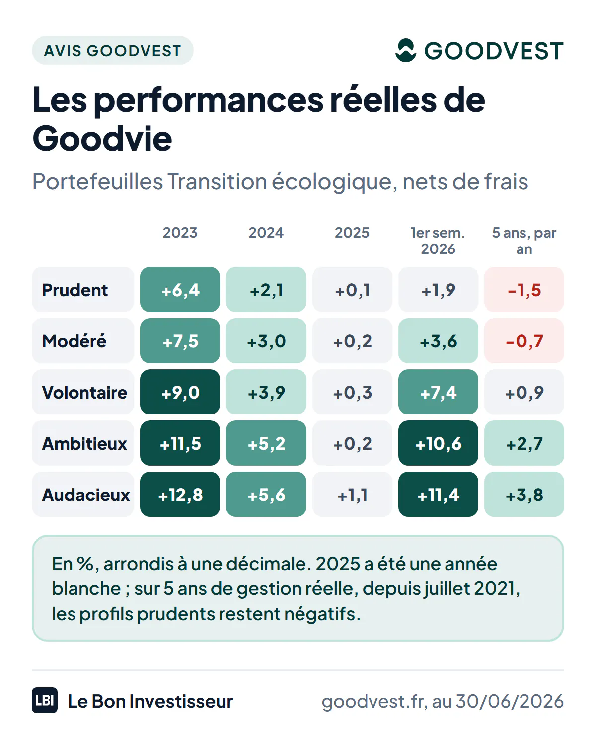 Les performances réelles des portefeuilles Goodvie, thème Transition écologique, nettes de frais, au 30 juin 2026. Prudent : +6,40 % en 2023, +2,10 % en 2024, +0,10 % en 2025, +1,85 % au premier semestre 2026, -1,48 % par an sur 5 ans. Modéré : +7,50 %, +3 %, +0,20 %, +3,55 %, -0,74 % par an. Volontaire : +9 %, +3,90 %, +0,30 %, +7,43 %, +0,87 % par an. Ambitieux : +11,50 %, +5,20 %, +0,20 %, +10,59 %, +2,71 % par an. Audacieux : +12,80 %, +5,60 %, +1,10 %, +11,44 %, +3,83 % par an.