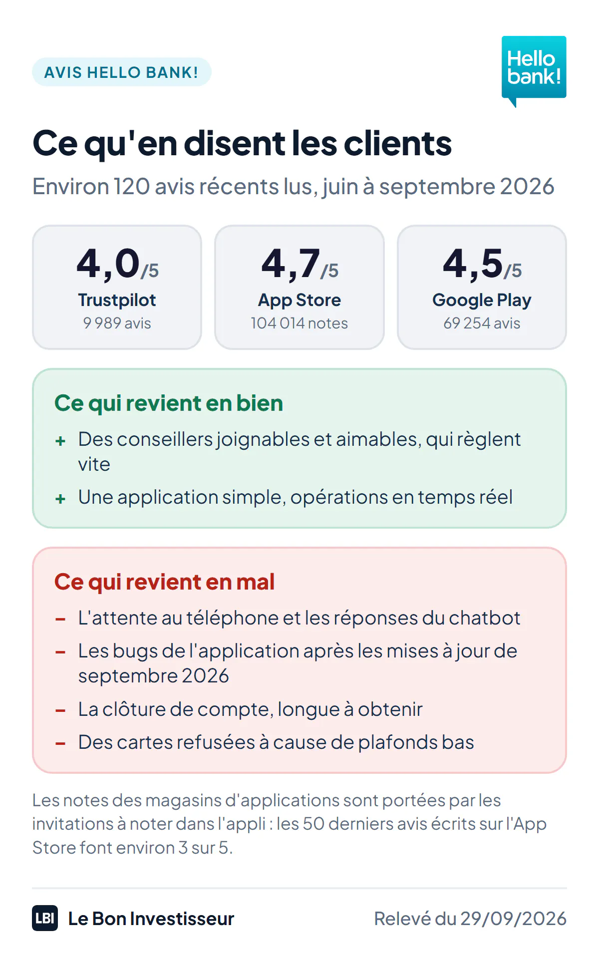 Ce qu'en disent les clients de Hello bank! au 29 septembre 2026. Notes : 4,0 sur 5 sur Trustpilot pour 9 989 avis, 4,7 sur 5 sur l'App Store pour 104 014 notes, 4,5 sur 5 sur Google Play pour 69 254 avis. Points forts qui reviennent : des conseillers joignables et aimables qui règlent vite les problèmes, une application simple avec le suivi en temps réel. Reproches qui reviennent : l'attente au téléphone et les réponses du chatbot, les bugs de l'application après les mises à jour de septembre 2026, la clôture de compte longue, les cartes refusées à cause de plafonds bas.