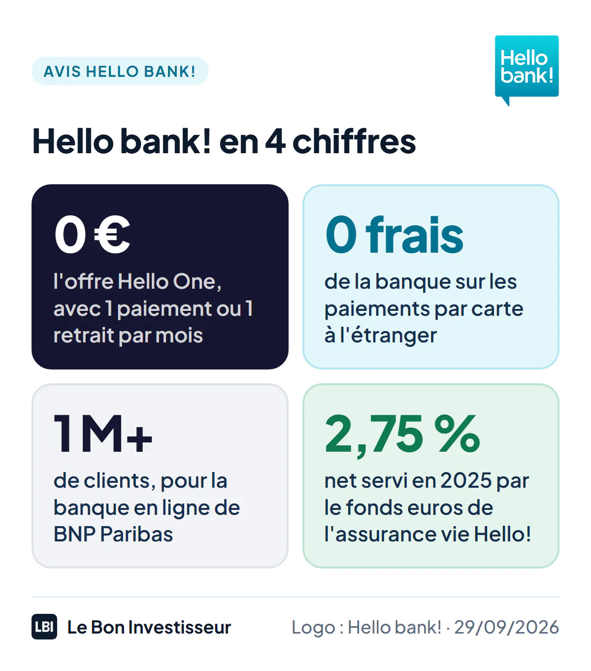 Hello bank! en 4 chiffres au 29 septembre 2026 : 0 euro pour l'offre Hello One avec 1 paiement ou 1 retrait par mois ; 0 frais de la banque sur les paiements par carte à l'étranger, même hors zone euro ; plus d'un million de clients ; 2,75 % net servi en 2025 par le fonds euros de l'assurance vie Hello!.