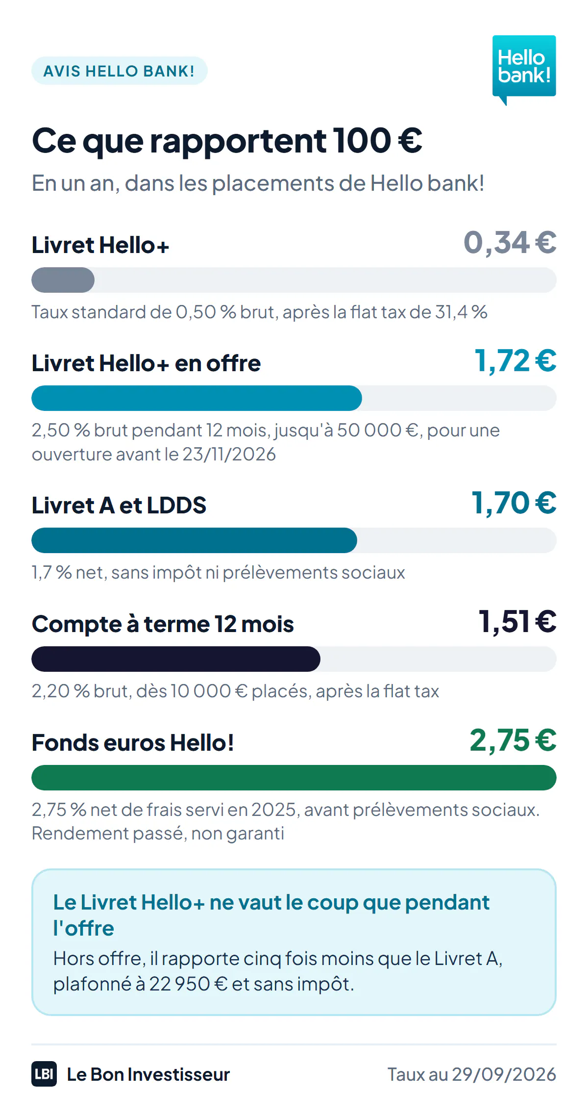 L'épargne chez Hello bank! au 29 septembre 2026, ce que rapportent 100 euros en un an. Livret Hello+ au taux standard de 0,50 % brut : environ 0,34 euro après la flat tax de 31,4 %. Livret Hello+ avec l'offre de bienvenue à 2,50 % brut pendant 12 mois : environ 1,72 euro. Livret A et LDDS à 1,7 % net d'impôt : 1,70 euro. Compte à terme Hello Max sur 12 mois à 2,20 % brut, dès 10 000 euros : environ 1,51 euro. Fonds euros de l'assurance vie Hello!, 2,75 % net de frais servi en 2025 : 2,75 euros avant prélèvements sociaux, rendement passé non garanti.