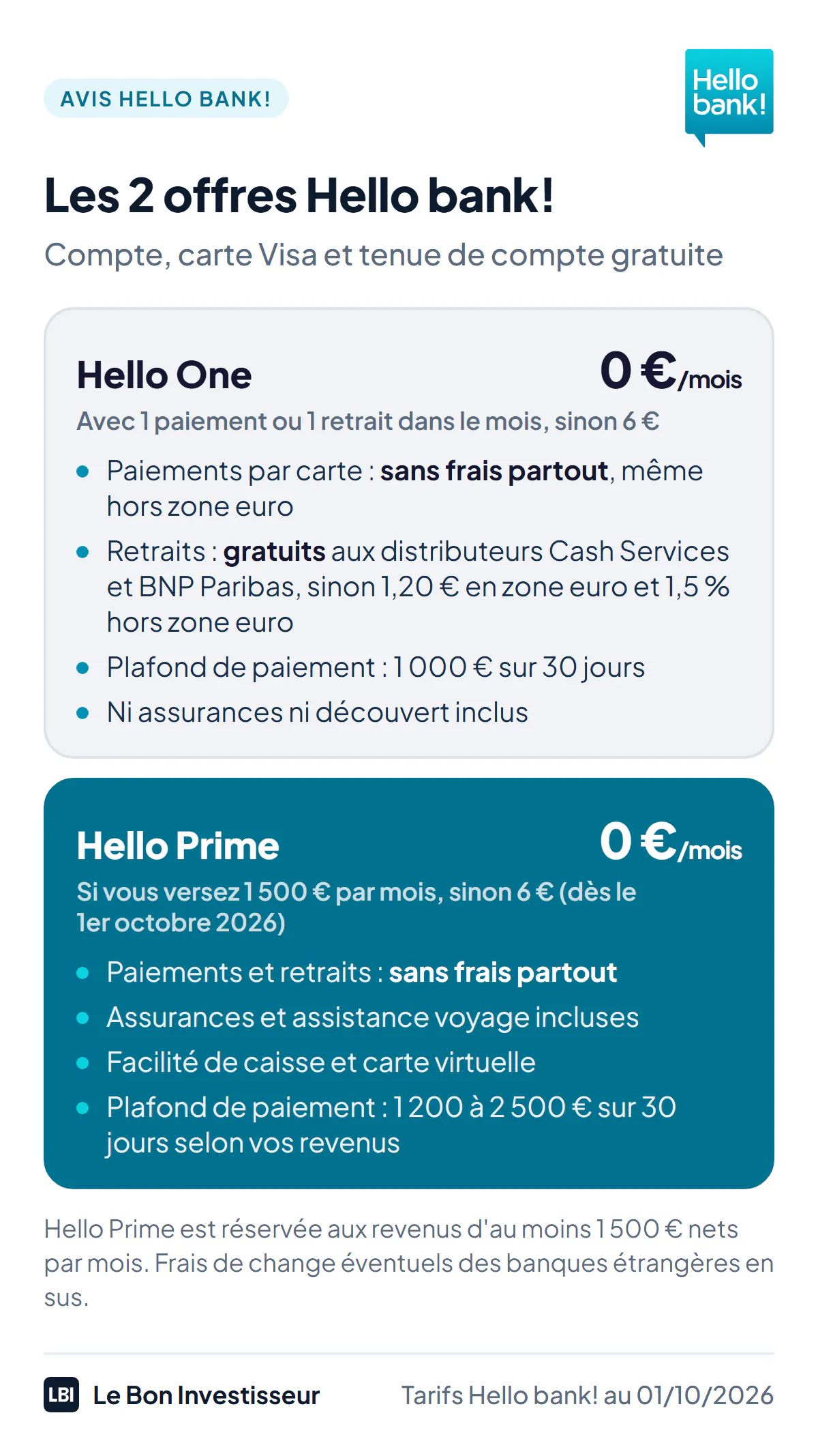 Les 2 offres Hello bank! au 1er octobre 2026. Hello One, 0 euro par mois avec au moins 1 paiement ou 1 retrait dans le mois, sinon 6 euros : paiements par carte sans frais de la banque partout dans le monde, retraits gratuits aux distributeurs Cash Services et BNP Paribas, sinon 1,20 euro en zone euro et 1,5 % hors zone euro, plafond de paiement de 1 000 euros sur 30 jours, ni assurances ni découvert inclus. Hello Prime, 0 euro par mois si vous versez au moins 1 500 euros par mois sur le compte, sinon 6 euros : paiements et retraits sans frais partout, assurances et assistance voyage, facilité de caisse, carte virtuelle, plafond de paiement de 1 200 à 2 500 euros sur 30 jours selon les revenus. Hello Prime est réservée aux revenus d'au moins 1 500 euros nets par mois.