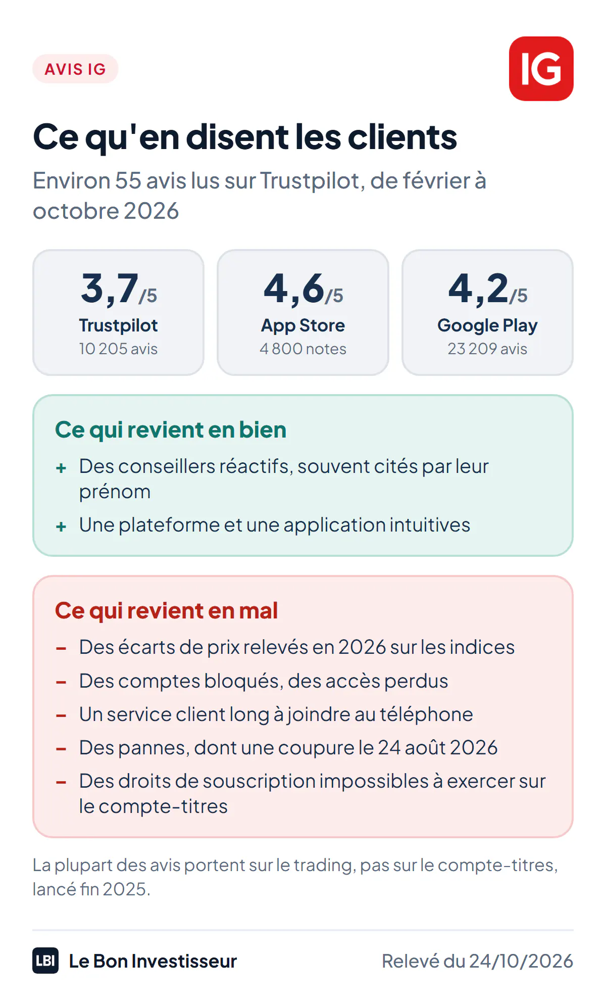 Ce qu'en disent les clients d'IG, relevé du 24 octobre 2026 : note Trustpilot de 3,7 sur 5 sur 10 205 avis, 4,6 sur l'App Store France sur environ 4 800 notes, 4,2 sur Google Play sur 23 209 avis. Ce qui revient en bien : des conseillers réactifs, souvent cités par leur prénom ; une plateforme et une application intuitives. Ce qui revient en mal : des écarts de prix relevés en 2026 sur les indices ; des comptes bloqués ou des accès perdus ; un service client difficile à joindre ; des pannes, dont une coupure du site et de l'application le 24 août 2026 ; des droits de souscription impossibles à exercer sur le compte-titres. La plupart des avis portent sur le trading, pas sur le compte-titres.