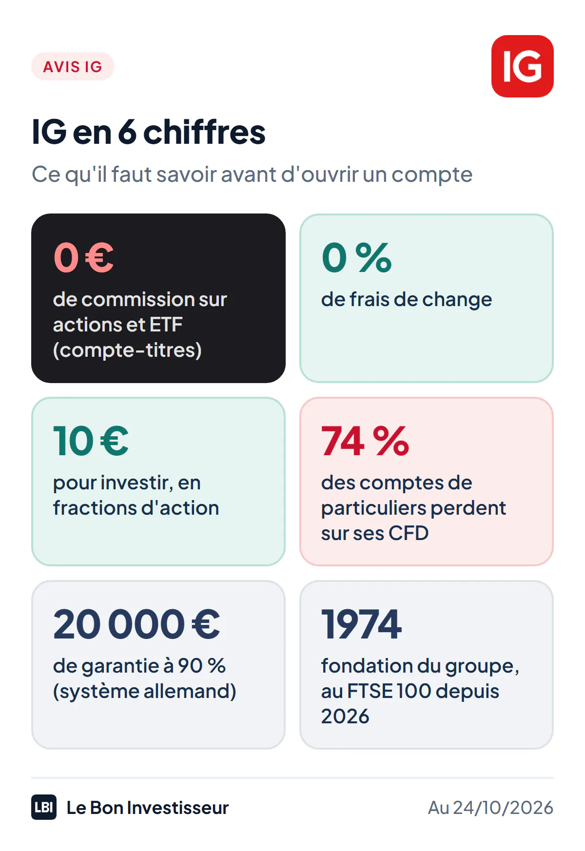 IG en 6 chiffres, au 24 octobre 2026 : 0 euro de commission sur les actions et les ETF du compte-titres ; 0 % de frais de change ; 10 euros pour investir, en fractions ; 74 % des comptes de particuliers perdent de l'argent sur les CFD d'IG ; 20 000 euros de garantie à 90 % par le système allemand d'indemnisation ; 1974, année de fondation du groupe, entré au FTSE 100 en mars 2026.