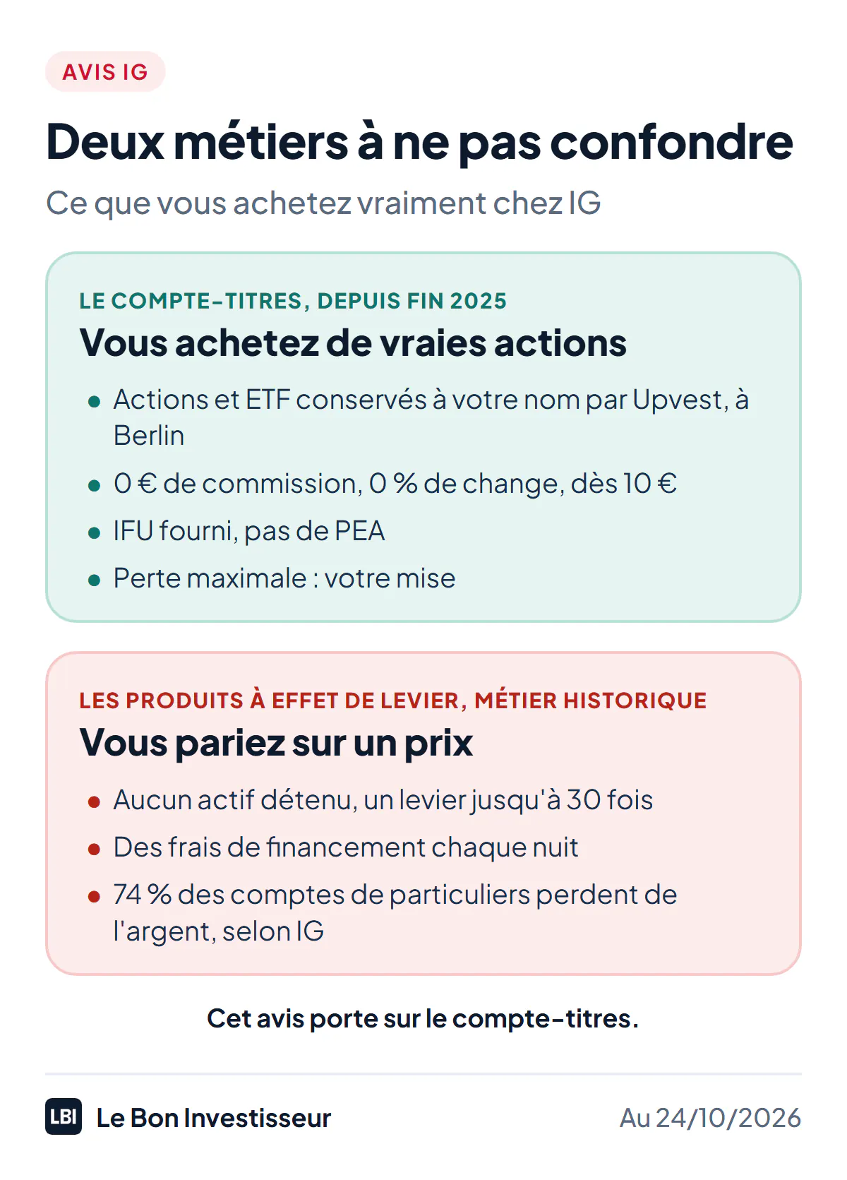 IG : deux métiers à ne pas confondre, au 24 octobre 2026. Le compte-titres, lancé fin 2025 : vous achetez de vraies actions et de vrais ETF, conservés à votre nom par Upvest à Berlin, sans commission ni frais de change, dès 10 euros, avec un IFU ; votre perte maximale est votre mise. Les produits à effet de levier, métier historique d'IG : vous pariez sur la variation d'un prix sans détenir l'actif, avec un levier jusqu'à 30 fois ; 74 % des comptes de particuliers y perdent de l'argent, selon IG. Cet avis porte sur le compte-titres.