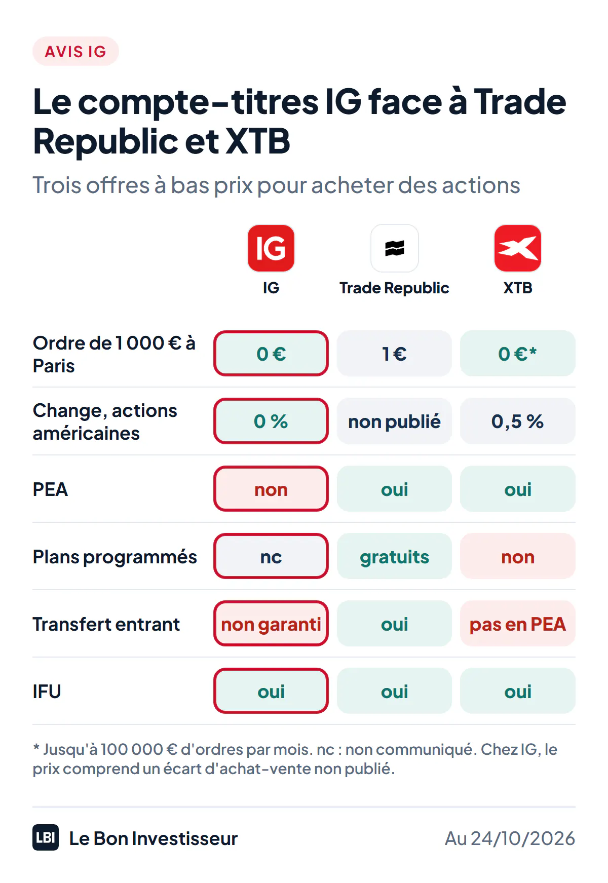 Le compte-titres IG face à Trade Republic et XTB, au 24 octobre 2026. Ordre de 1 000 euros à Paris : 0 euro de commission chez IG, 1 euro chez Trade Republic, 0 euro chez XTB jusqu'à 100 000 euros d'ordres par mois. Change sur les actions américaines : 0 % chez IG, non publié chez Trade Republic, 0,5 % chez XTB. PEA : non chez IG, oui chez Trade Republic et XTB. Plans d'investissement programmés : non communiqué chez IG, gratuits chez Trade Republic, non chez XTB. Transfert de titres entrant : non garanti chez IG, possible chez Trade Republic, pas en PEA chez XTB. IFU : oui chez les trois.