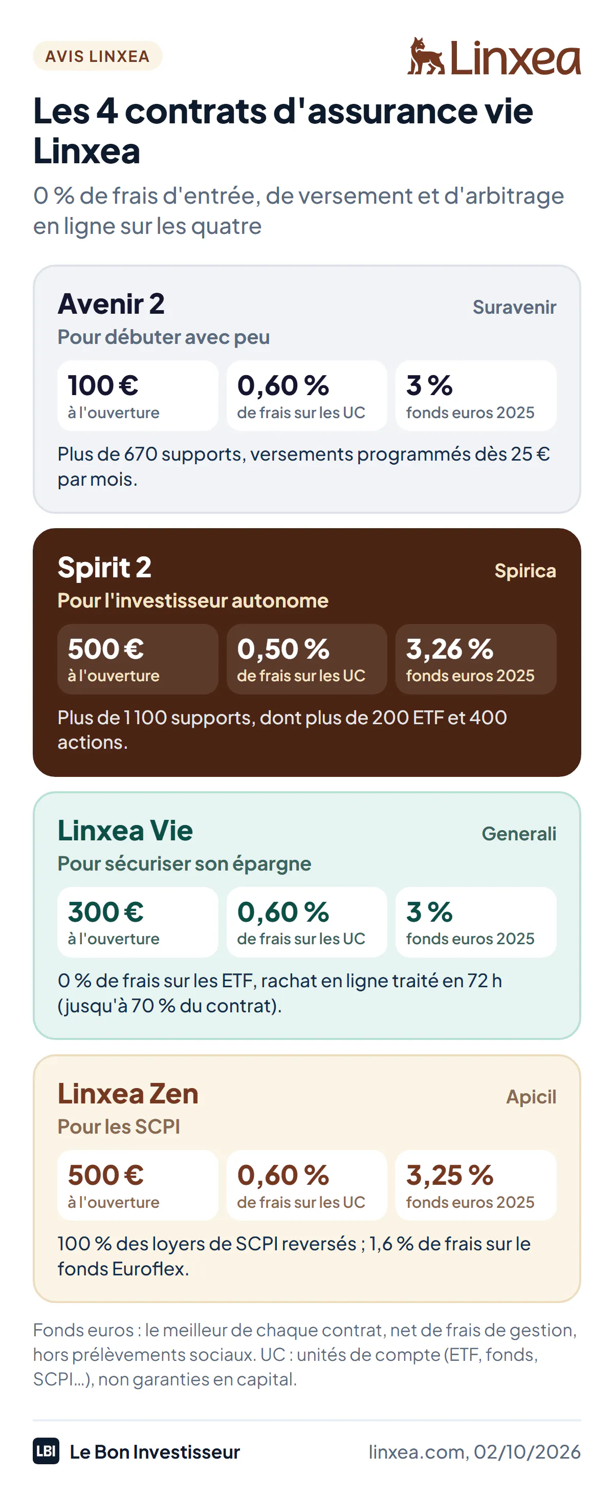 Les 4 contrats d'assurance vie Linxea au 2 octobre 2026. Linxea Avenir 2, assuré par Suravenir : dès 100 euros, 0,60 % de frais sur les unités de compte, fonds euros Opportunités 2 à 3 % net en 2025, plus de 670 supports, pour débuter. Linxea Spirit 2, assuré par Spirica : dès 500 euros, 0,50 % de frais, fonds euros Objectif Climat à 3,26 %, plus de 1 100 supports dont plus de 200 ETF, pour l'investisseur autonome. Linxea Vie, assuré par Generali : dès 300 euros, 0,60 % de frais, fonds Netissima à 3 %, 0 % de frais sur les ETF, pour sécuriser. Linxea Zen, assuré par Apicil : dès 500 euros, 0,60 % de frais, fonds Euroflex à 3,25 % mais 1,6 % de frais de gestion sur ce fonds, 100 % des loyers de SCPI reversés.