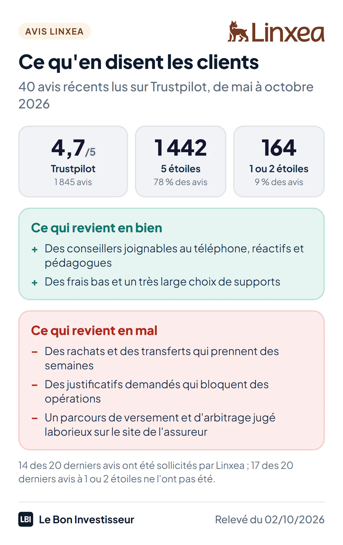 Ce qu'en disent les clients de Linxea au 2 octobre 2026 : 4,7 sur 5 sur Trustpilot pour 1 845 avis, dont 1 442 à 5 étoiles et 164 à 1 ou 2 étoiles. Points forts qui reviennent : des conseillers joignables au téléphone, réactifs et pédagogues ; des frais bas et un très large choix de supports. Reproches qui reviennent : des rachats et des transferts qui prennent des semaines ; des justificatifs demandés qui bloquent des opérations ; un parcours de versement et d'arbitrage jugé laborieux sur le site de l'assureur. 14 des 20 derniers avis ont été sollicités par Linxea, 17 des 20 derniers avis à 1 ou 2 étoiles ne l'ont pas été.