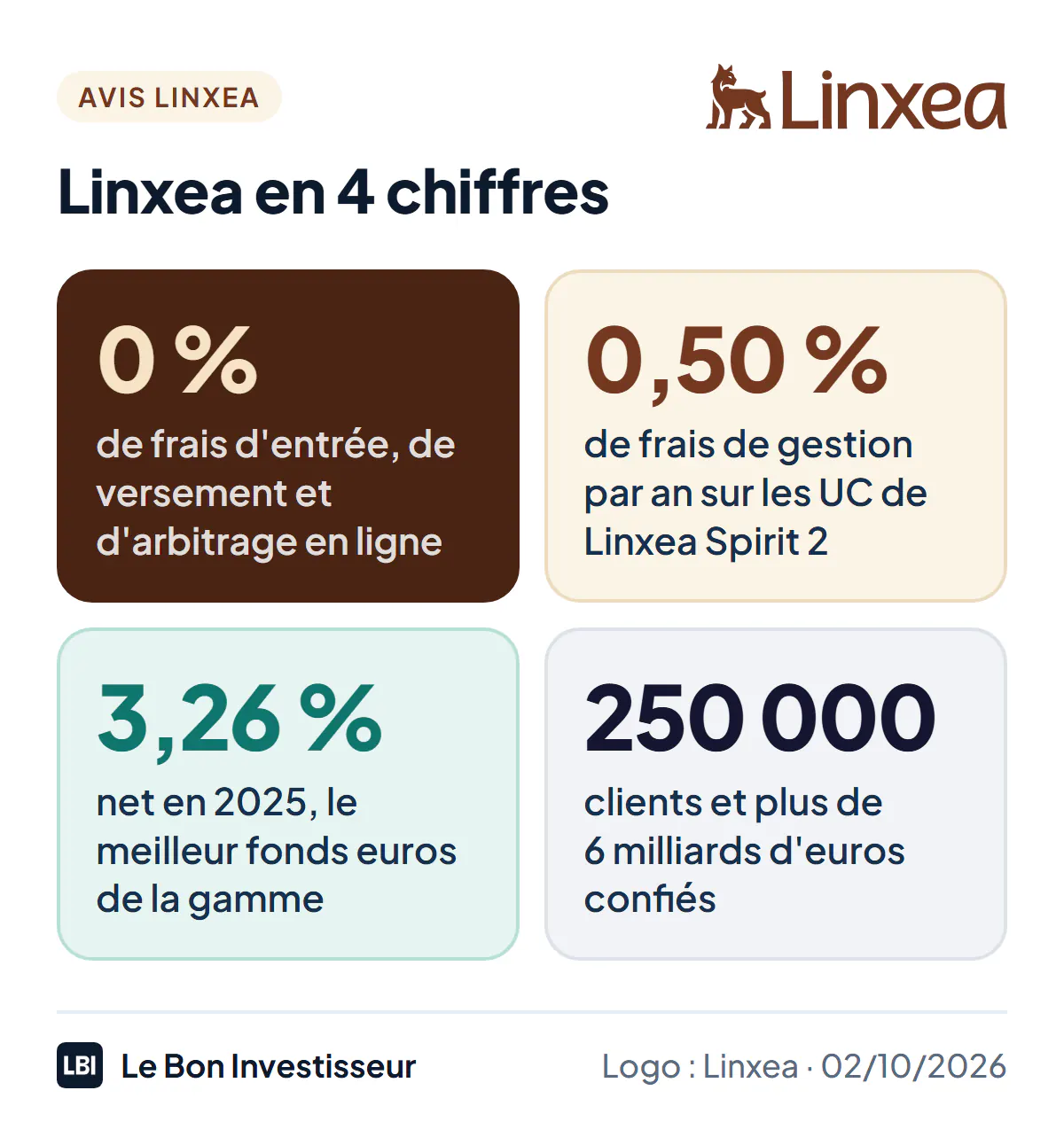 Linxea en 4 chiffres au 2 octobre 2026 : 0 % de frais d'entrée, de versement et d'arbitrage en ligne ; 0,50 % de frais de gestion par an sur les unités de compte du contrat Linxea Spirit 2 ; 3,26 % net en 2025 pour le meilleur fonds euros de la gamme, Objectif Climat ; 250 000 clients et plus de 6 milliards d'euros confiés.