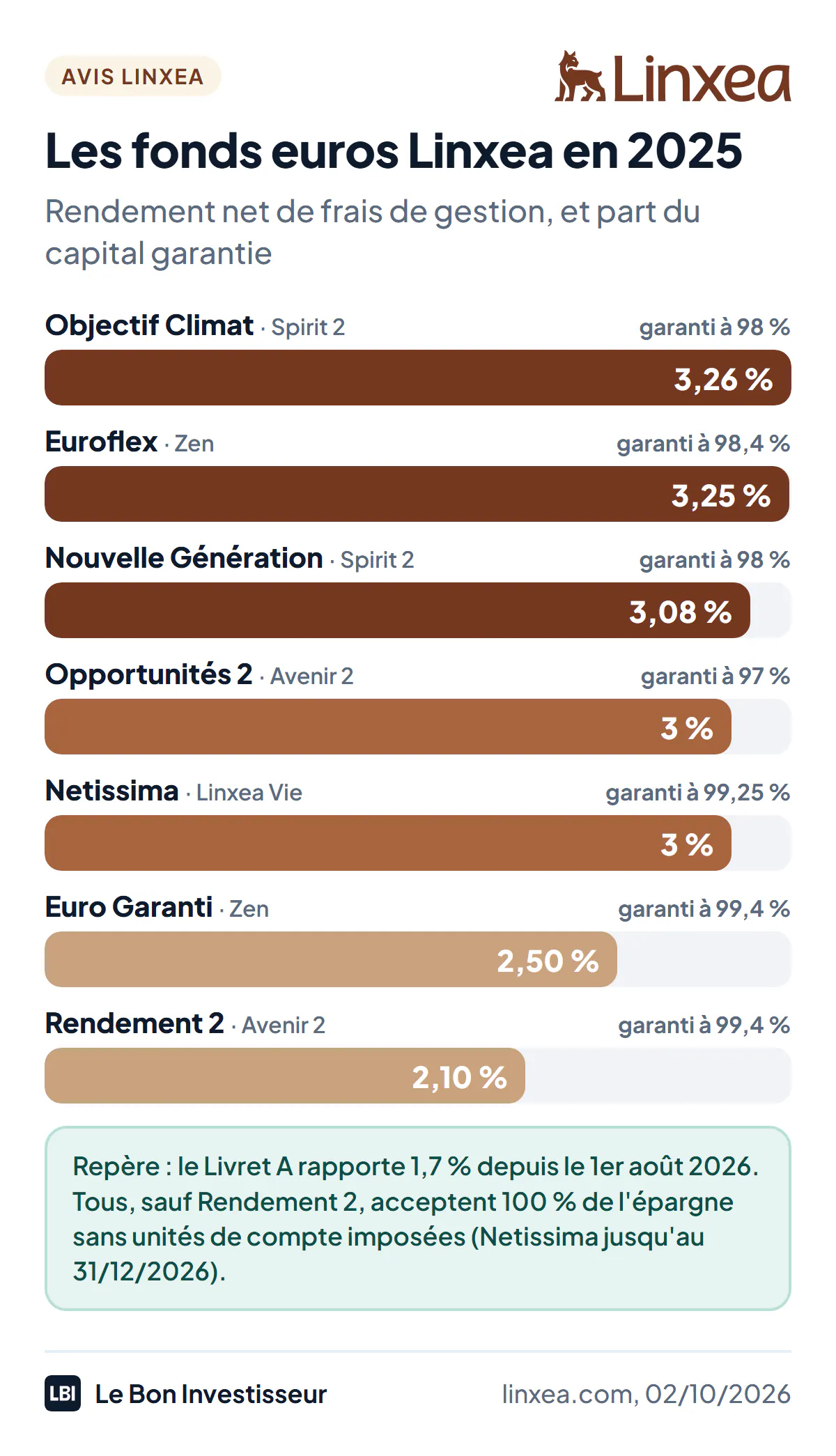 Rendement 2025 des fonds euros des contrats Linxea, nets de frais de gestion, et part du capital garantie par l'assureur. Objectif Climat (Spirit 2) : 3,26 %, capital garanti à 98 %. Euroflex (Zen) : 3,25 %, garanti à 98,4 %. Nouvelle Génération (Spirit 2) : 3,08 %, garanti à 98 %. Suravenir Opportunités 2 (Avenir 2) : 3 %, garanti à 97 %. Netissima (Linxea Vie) : 3 %, garanti à 99,25 %. Apicil Euro Garanti (Zen) : 2,50 %, garanti à 99,4 %. Suravenir Rendement 2 (Avenir 2) : 2,10 %, garanti à 99,4 %, accessible à 70 % au plus.