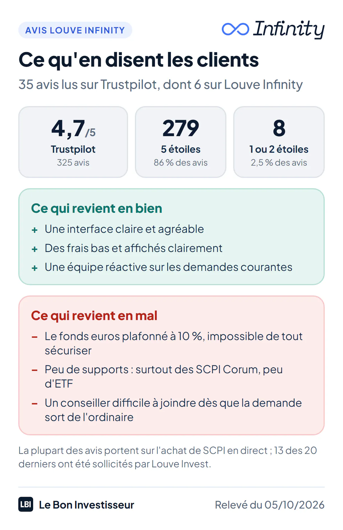 Ce qu'en disent les clients de Louve Invest au 5 octobre 2026 : 4,7 sur 5 sur Trustpilot pour 325 avis, dont 279 à 5 étoiles et 8 à 1 ou 2 étoiles ; la plupart portent sur les SCPI, 6 avis récents sur le contrat Louve Infinity. Ce qui revient en bien : une interface claire et agréable, des frais bas et transparents, une équipe réactive. Ce qui revient en mal sur Louve Infinity : le fonds euros plafonné à 10 %, qui empêche de tout sécuriser ; un choix de supports restreint, surtout des SCPI Corum et peu d'ETF ; des modifications lentes à prendre effet. Sur Louve Invest en général : un conseiller difficile à joindre dès que la demande sort de l'ordinaire.