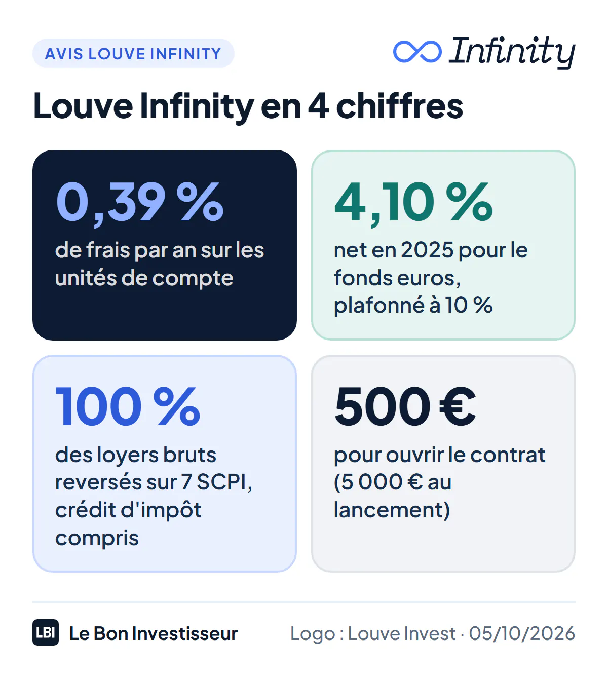 Louve Infinity en 4 chiffres au 5 octobre 2026 : 0,39 % de frais de gestion par an sur les unités de compte ; 4,10 % net en 2025 pour le fonds euros CORUM EuroLife, plafonné à 10 % des versements ; 100 % des loyers bruts reversés sur 7 SCPI, crédit d'impôt étranger compris ; 500 euros pour ouvrir le contrat.