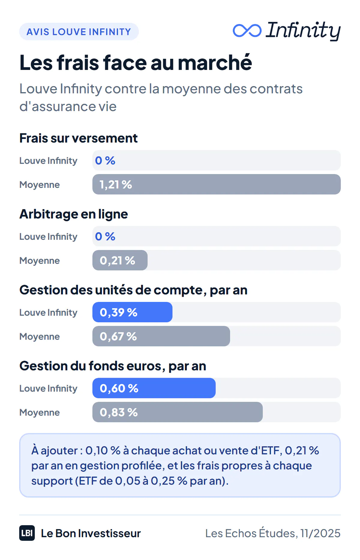 Les frais de Louve Infinity face à la moyenne du marché de l'assurance vie (étude Les Echos Études de novembre 2025, citée par Louve Invest). Frais sur versement : 0 % contre 1,21 % en moyenne. Frais d'arbitrage en ligne : 0 % contre 0,21 %. Frais de gestion annuels sur les unités de compte : 0,39 % contre 0,67 %. Frais de gestion annuels du fonds euros : 0,60 % contre 0,83 %. À ajouter : 0,10 % à chaque achat ou vente d'ETF, et les frais propres à chaque support.