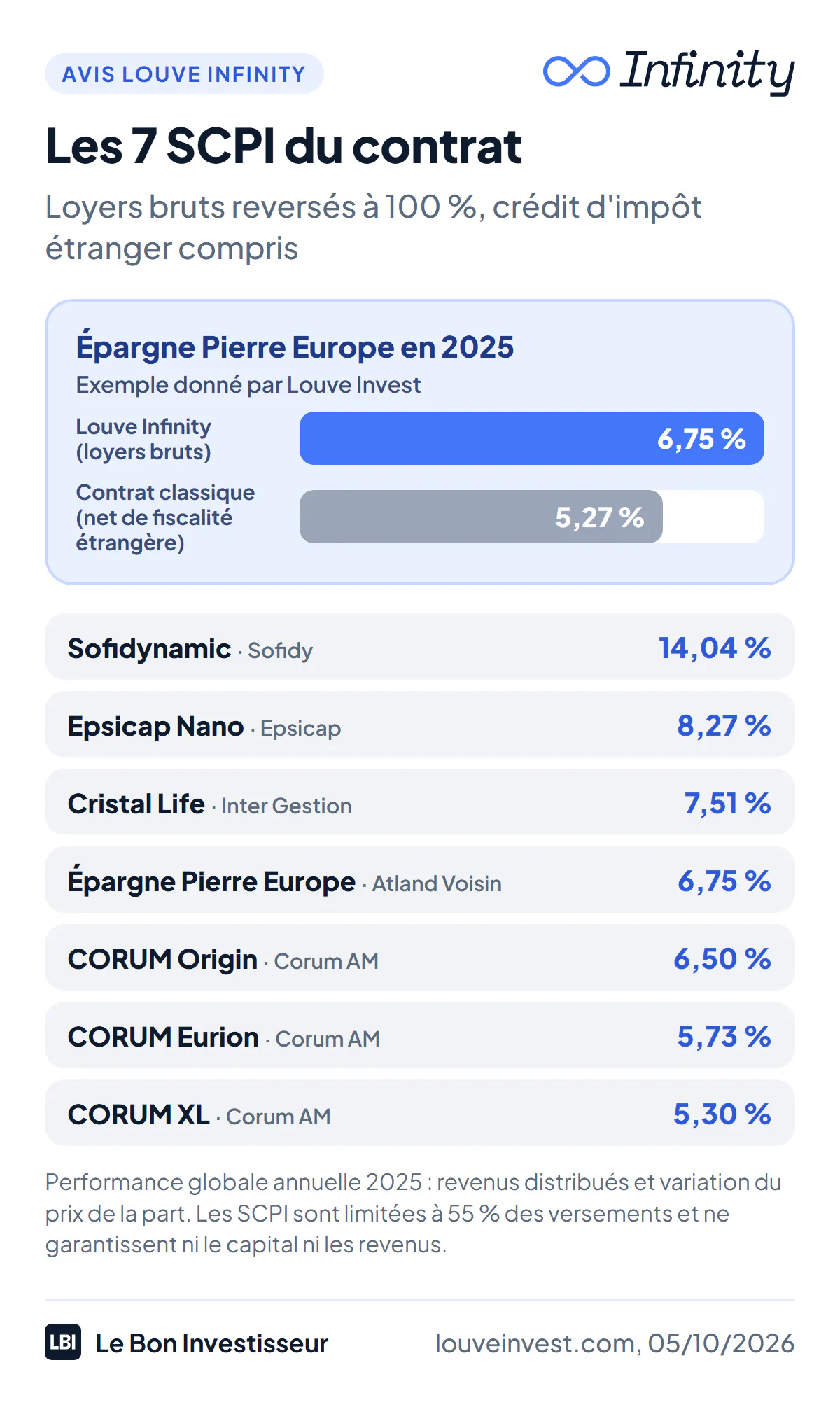 Les 7 SCPI du contrat Louve Infinity et leur performance globale 2025 : Sofidynamic (Sofidy) 14,04 %, Epsicap Nano (Epsicap) 8,27 %, Cristal Life (Inter Gestion) 7,51 %, Épargne Pierre Europe (Atland Voisin) 6,75 %, CORUM Origin 6,50 %, CORUM Eurion 5,73 %, CORUM XL 5,30 %. Louve Infinity reverse 100 % des loyers bruts, crédit d'impôt sur les loyers étrangers compris : selon Louve Invest, Épargne Pierre Europe a rapporté 6,75 % sur le contrat en 2025, contre 5,27 % une fois la fiscalité étrangère déduite, comme dans la plupart des contrats. Les SCPI sont limitées à 55 % des versements.