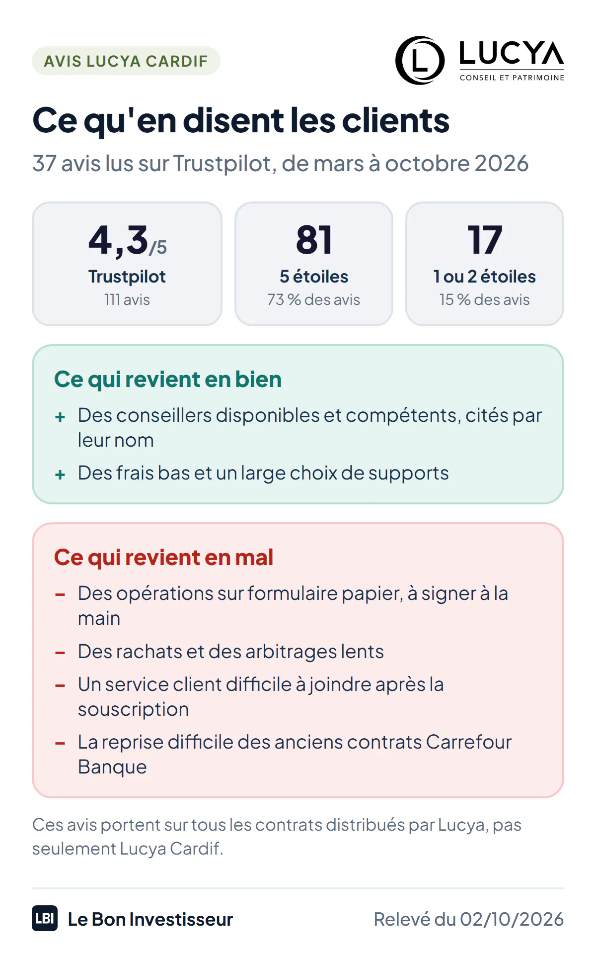 Ce qu'en disent les clients de Lucya, le distributeur de Lucya Cardif, au 2 octobre 2026 : 4,3 sur 5 sur Trustpilot pour 111 avis, dont 81 à 5 étoiles et 17 à 1 ou 2 étoiles. Points forts qui reviennent : des conseillers disponibles et compétents, des frais bas et un large choix de supports. Reproches qui reviennent : des opérations sur formulaire papier à signer à la main ; des rachats et des arbitrages lents ; un service client difficile à joindre après la souscription ; une reprise difficile des anciens contrats Carrefour Banque. Ces avis portent sur tous les contrats Lucya, pas seulement Lucya Cardif.