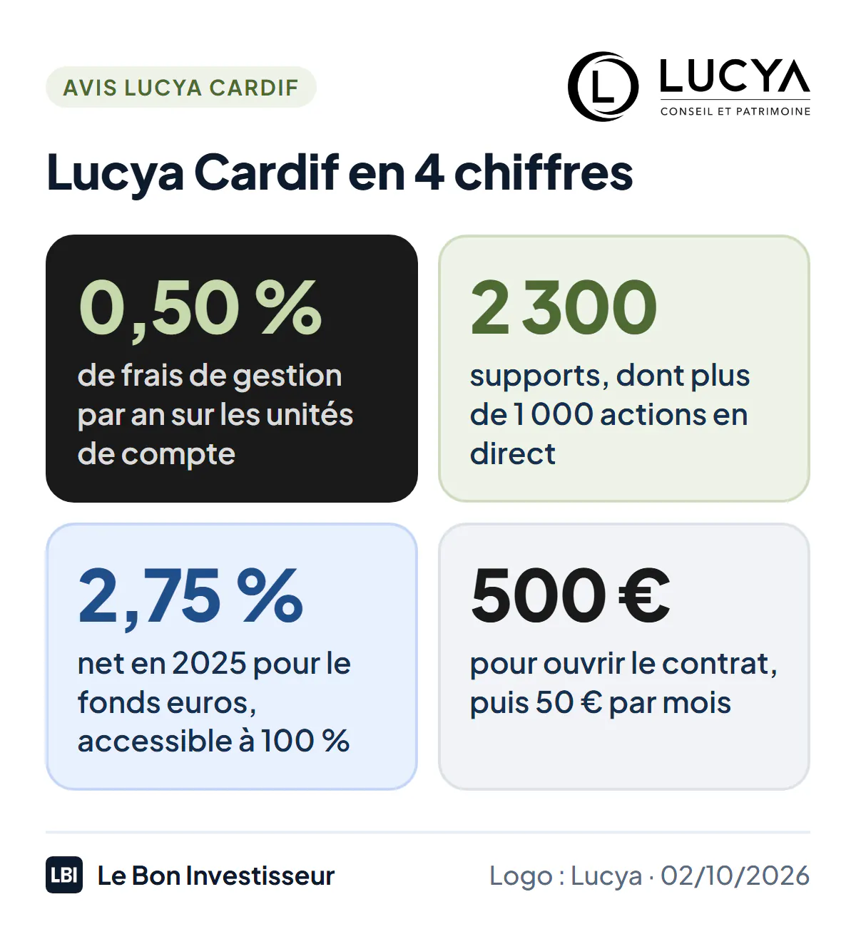 Lucya Cardif en 4 chiffres au 2 octobre 2026 : 0,50 % de frais de gestion par an sur les unités de compte ; plus de 2 300 supports, dont plus de 1 000 actions en direct ; 2,75 % net en 2025 pour le fonds euros, accessible à 100 % ; 500 euros pour ouvrir le contrat.