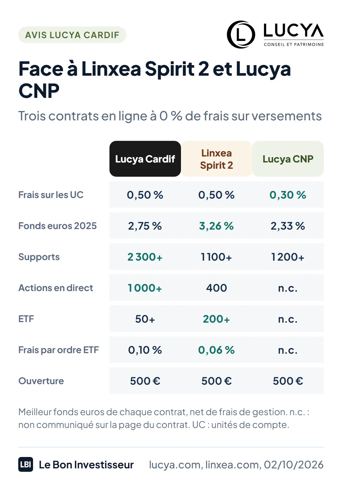 Comparaison au 2 octobre 2026. Lucya Cardif : 0,50 % de frais sur les unités de compte, fonds euros à 2,75 % en 2025, plus de 2 300 supports dont plus de 50 ETF et 1 000 actions, 0,10 % par transaction sur les ETF, 500 euros. Linxea Spirit 2 : 0,50 %, fonds euros jusqu'à 3,26 %, plus de 1 100 supports dont plus de 200 ETF et 400 actions, 0,06 % par transaction, 500 euros. Lucya CNP : 0,30 %, fonds euros à 2,33 %, plus de 1 200 supports, 500 euros.