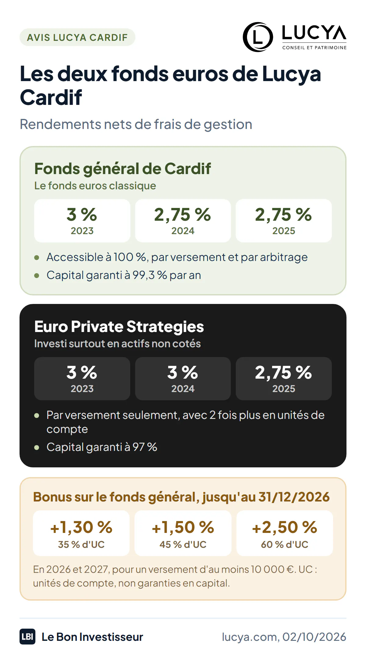 Les deux fonds euros du contrat Lucya Cardif au 2 octobre 2026. Fonds général de Cardif : 3 % en 2023, 2,75 % en 2024 et en 2025, nets de 0,70 % de frais de gestion, capital garanti à 99,3 %, accessible à 100 % par tout versement et par arbitrage. Fonds Euro Private Strategies, investi surtout en actifs non cotés : 3 % en 2023 et 2024, 2,75 % en 2025, capital garanti à 97 %, accessible seulement par versement et avec au moins deux fois plus en unités de compte. Bonus jusqu'au 31 décembre 2026 sur le fonds général, pour un versement d'au moins 10 000 euros : +1,30 % avec 35 % d'unités de compte, +1,50 % avec 45 %, +2,50 % avec 60 %, en 2026 et 2027.