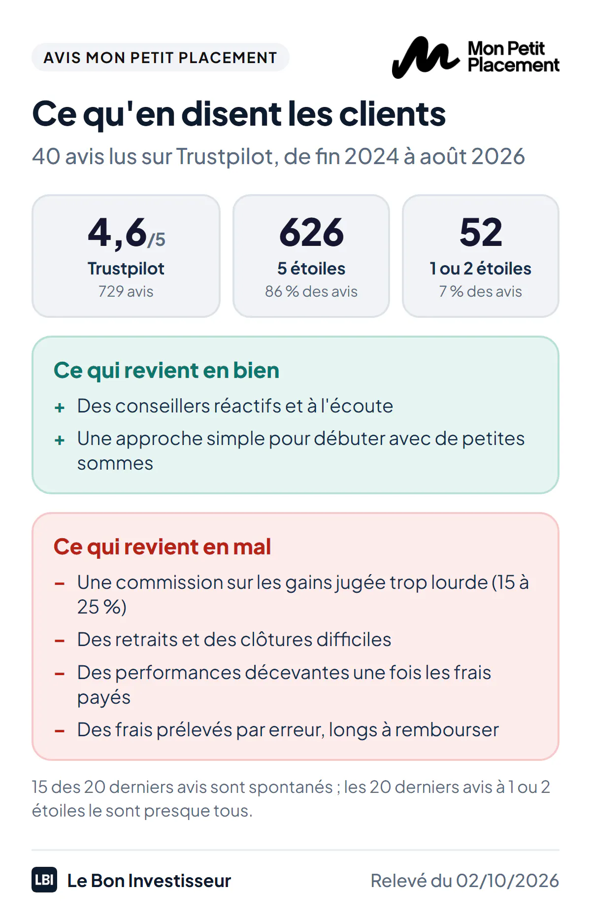 Ce qu'en disent les clients de Mon Petit Placement au 2 octobre 2026 : 4,6 sur 5 sur Trustpilot pour 729 avis, dont 626 à 5 étoiles et 52 à 1 ou 2 étoiles. Points forts qui reviennent : des conseillers réactifs et à l'écoute, une approche simple pour débuter avec de petites sommes. Reproches qui reviennent : une commission sur les gains jugée trop élevée, citée à 15 ou 25 % ; des retraits et des clôtures difficiles ; des performances décevantes après frais ; des frais prélevés par erreur. 15 des 20 derniers avis sont spontanés.