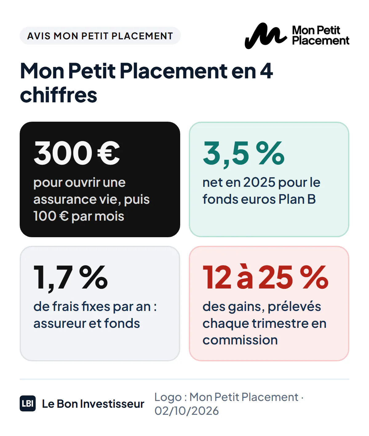 Mon Petit Placement en 4 chiffres au 2 octobre 2026 : 300 euros pour ouvrir une assurance vie ; 3,5 % net en 2025 pour le fonds euros Plan B ; environ 1,7 % de frais fixes par an, 0,5 % pour l'assureur et environ 1,2 % pour les fonds ; une commission prélevée chaque trimestre sur les gains, de 12 % du gain dans l'exemple de Mon Petit Placement à 25 % selon plusieurs clients.