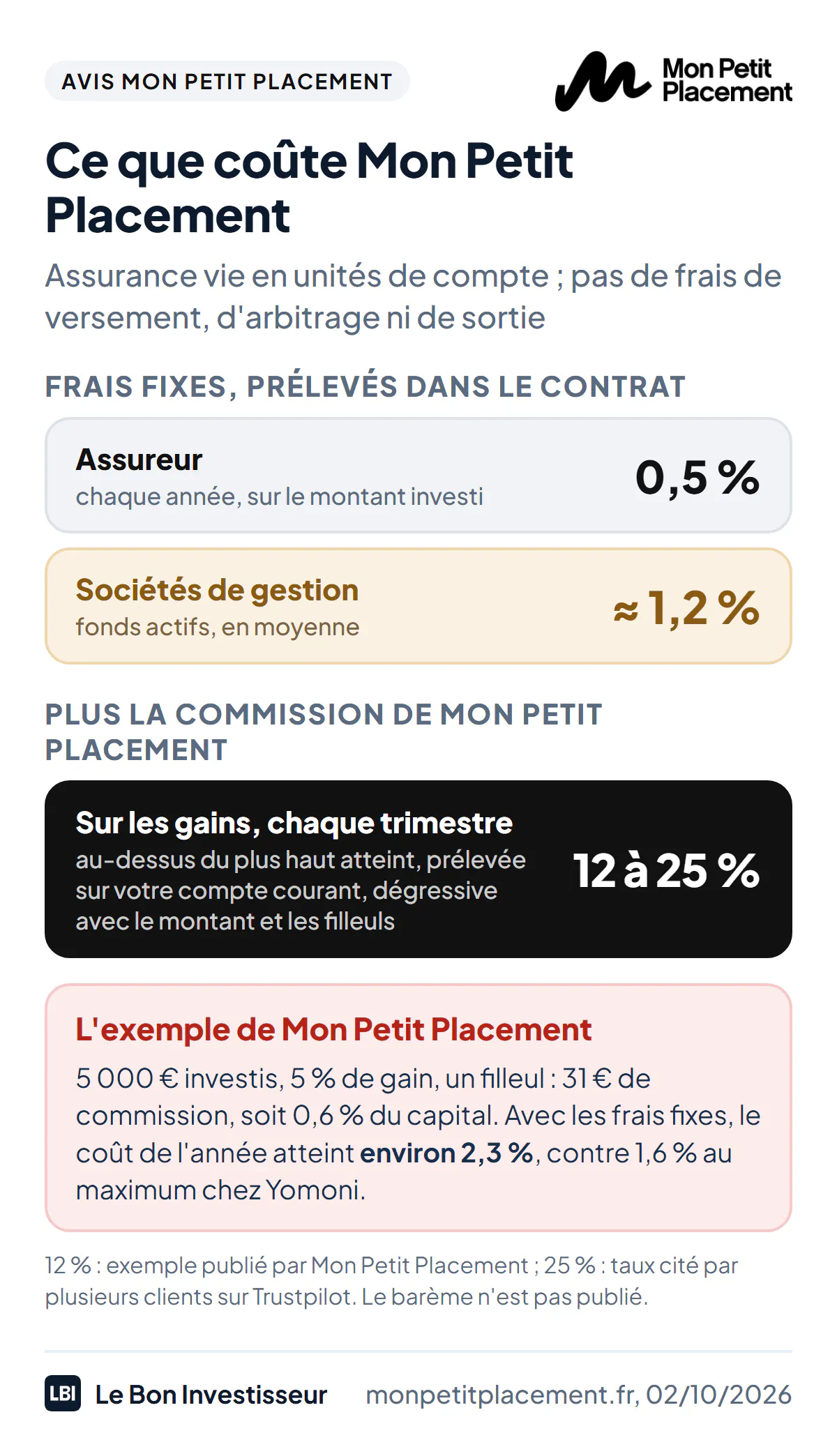 Ce que coûte Mon Petit Placement sur une assurance vie en unités de compte, au 2 octobre 2026. Frais fixes prélevés dans le contrat : 0,5 % par an pour l'assureur et environ 1,2 % par an pour les sociétés de gestion des fonds. Commission de Mon Petit Placement, prélevée chaque trimestre sur le compte courant, uniquement sur les gains au-dessus du plus haut atteint : dans l'exemple publié, 31 euros pour 5 000 euros investis et 5 % de gain, soit 0,6 % du capital. Coût total de cette année-là : environ 2,3 % du capital, contre 1,6 % au maximum chez Yomoni.