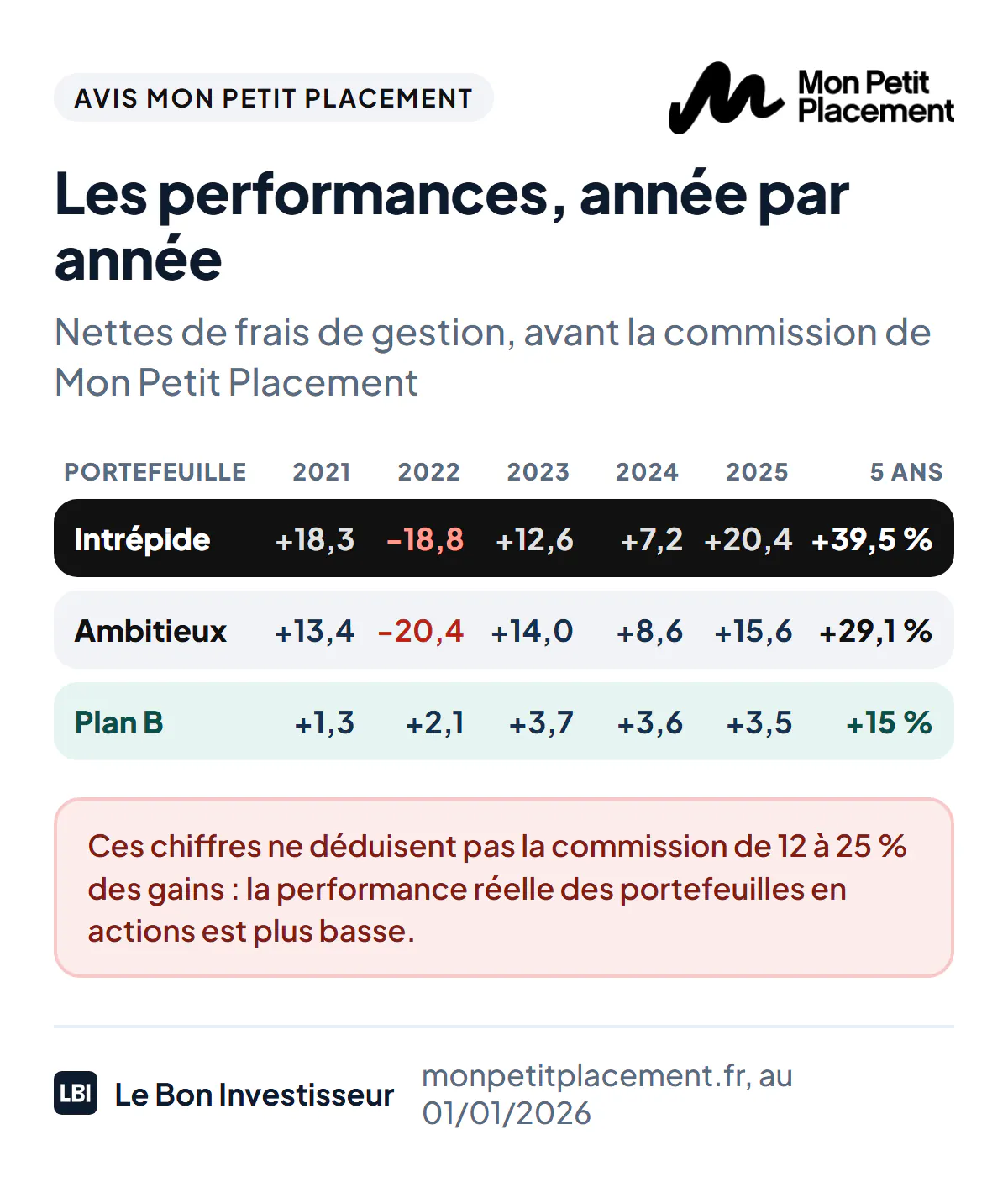 Performances annuelles de trois portefeuilles de Mon Petit Placement, nettes de frais de gestion mais avant sa commission de performance, de 2021 à 2025. Intrépide : +18,3 %, -18,82 %, +12,6 %, +7,16 %, +20,41 %, soit +39,5 % sur cinq ans. Ambitieux : +13,35 %, -20,42 %, +14,01 %, +8,57 %, +15,58 %, soit +29,1 %. Fonds euros Plan B : +1,31 %, +2,11 %, +3,7 %, +3,6 %, +3,5 %, soit +15 %.