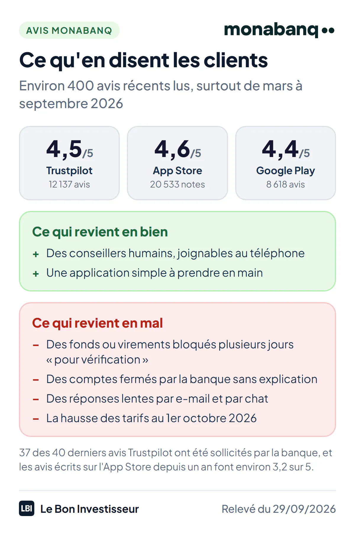 Ce qu'en disent les clients de Monabanq au 29 septembre 2026. Notes : 4,5 sur 5 sur Trustpilot pour 12 137 avis, 4,6 sur 5 sur l'App Store pour 20 533 notes, 4,4 sur 5 sur Google Play pour 8 618 avis. Points forts qui reviennent : des conseillers humains joignables au téléphone, une application simple. Reproches qui reviennent : des fonds ou des virements bloqués plusieurs jours pour vérification, des comptes fermés par la banque sans explication, des réponses lentes par e-mail et par chat, la hausse des tarifs au 1er octobre 2026. Les avis écrits sur l'App Store depuis un an font environ 3,2 sur 5, et 37 des 40 derniers avis Trustpilot ont été sollicités par la banque.