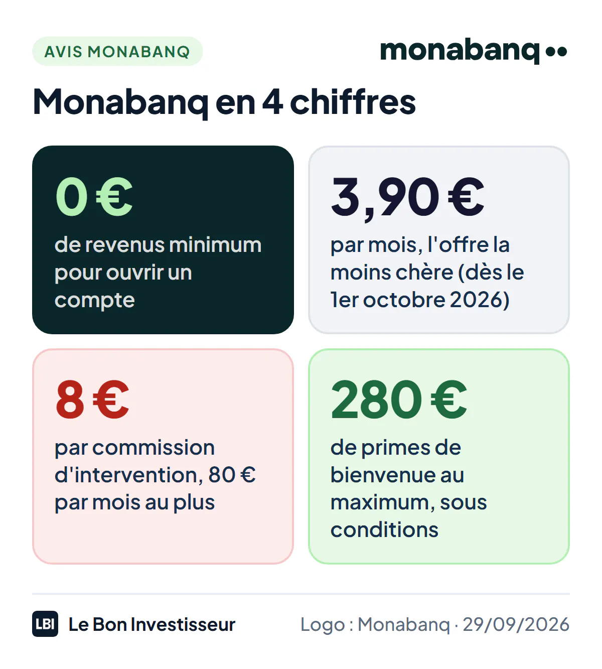 Monabanq en 4 chiffres au 29 septembre 2026 : 0 euro de revenus minimum pour ouvrir un compte ; 3,90 euros par mois pour l'offre la moins chère, Pratiq+, à partir du 1er octobre 2026 ; 8 euros par commission d'intervention, dans la limite de 80 euros par mois ; jusqu'à 280 euros de primes de bienvenue.