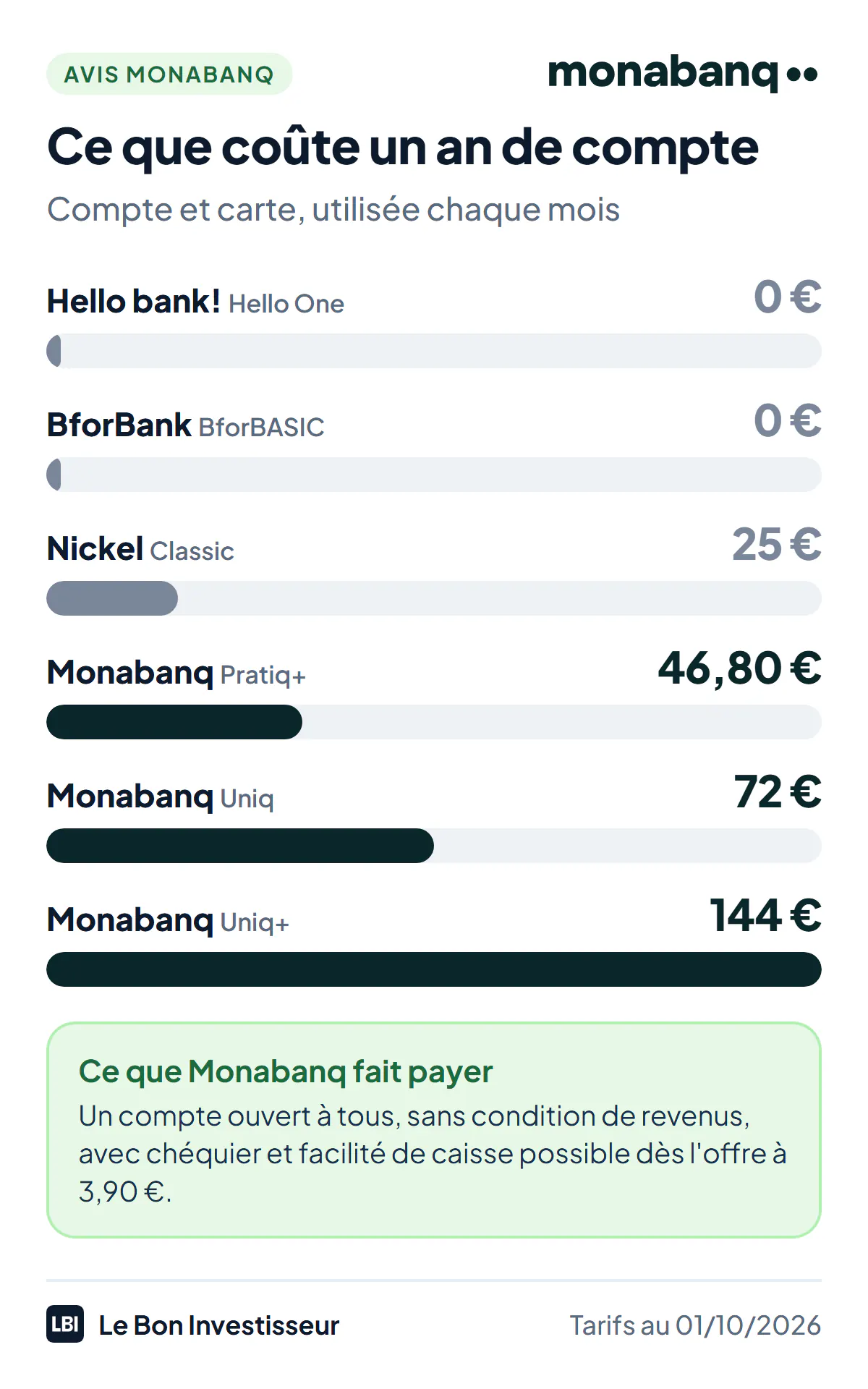Ce que coûte un an de compte courant avec carte, au 1er octobre 2026, pour une carte utilisée chaque mois. Hello bank! Hello One : 0 euro. BforBank BforBASIC : 0 euro. Nickel Classic : 25 euros. Monabanq Pratiq+ : 46,80 euros. Monabanq Uniq : 72 euros. Monabanq Uniq+ avec la carte Visa Premier : 144 euros. Monabanq accepte tout le monde sans condition de revenus et inclut chéquier et facilité de caisse, ce que les comptes gratuits ne font pas tous.