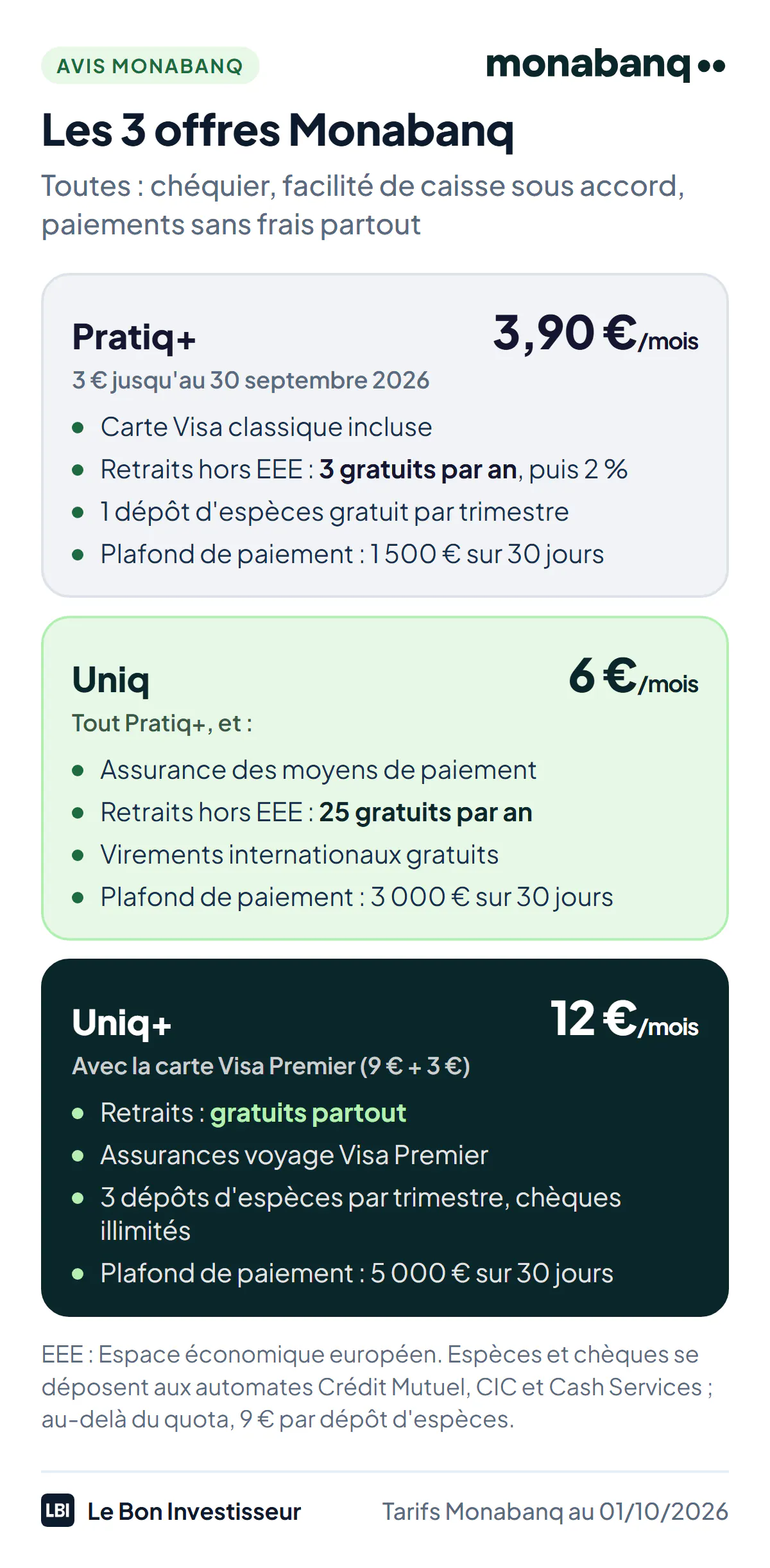 Les 3 offres Monabanq au 1er octobre 2026, toutes avec chéquier, facilité de caisse sous accord et paiements par carte sans frais partout dans le monde. Pratiq+, 3,90 euros par mois : carte Visa, 3 retraits gratuits par an hors Espace économique européen puis 2 %, 1 dépôt d'espèces gratuit par trimestre, plafond de paiement de 1 500 euros sur 30 jours. Uniq, 6 euros par mois : assurance des moyens de paiement, 25 retraits gratuits par an hors EEE, virements internationaux gratuits, plafond de 3 000 euros. Uniq+, 12 euros par mois avec la carte Visa Premier : retraits gratuits partout, assurances voyage Visa Premier, 3 dépôts d'espèces gratuits par trimestre, remises de chèques illimitées, plafond de 5 000 euros.