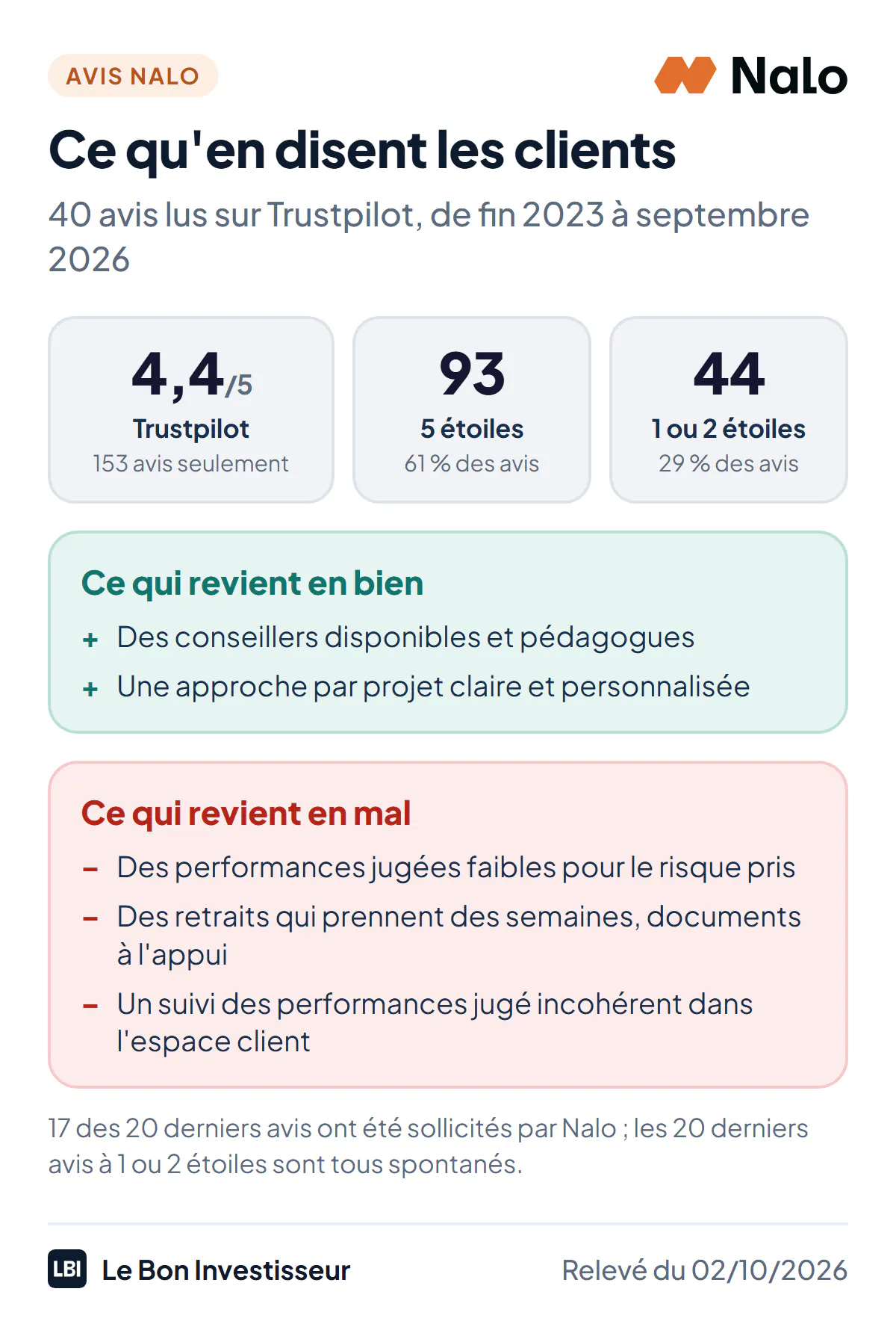 Ce qu'en disent les clients de Nalo au 2 octobre 2026 : 4,4 sur 5 sur Trustpilot pour seulement 153 avis, dont 93 à 5 étoiles et 44 à 1 ou 2 étoiles. Points forts qui reviennent : des conseillers disponibles et pédagogues, une approche par projet claire. Reproches qui reviennent : des performances jugées faibles pour le risque pris ; des retraits qui prennent plusieurs semaines avec des documents à fournir ; un suivi des performances dans l'espace client jugé incohérent. 17 des 20 derniers avis ont été sollicités par Nalo ; les 20 derniers avis à 1 ou 2 étoiles sont tous spontanés.