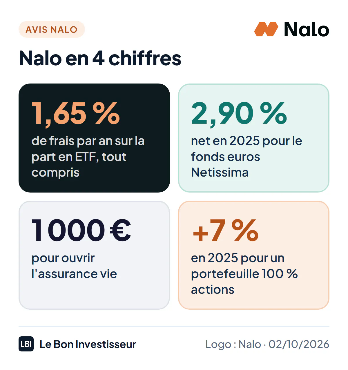 Nalo en 4 chiffres au 2 octobre 2026 : 1,65 % de frais par an sur la part investie en ETF de l'assurance vie, frais des ETF compris ; 2,90 % net en 2025 pour le fonds euros Netissima ; 1 000 euros pour ouvrir l'assurance vie ; +7 % en 2025 pour un portefeuille classique 100 % actions.