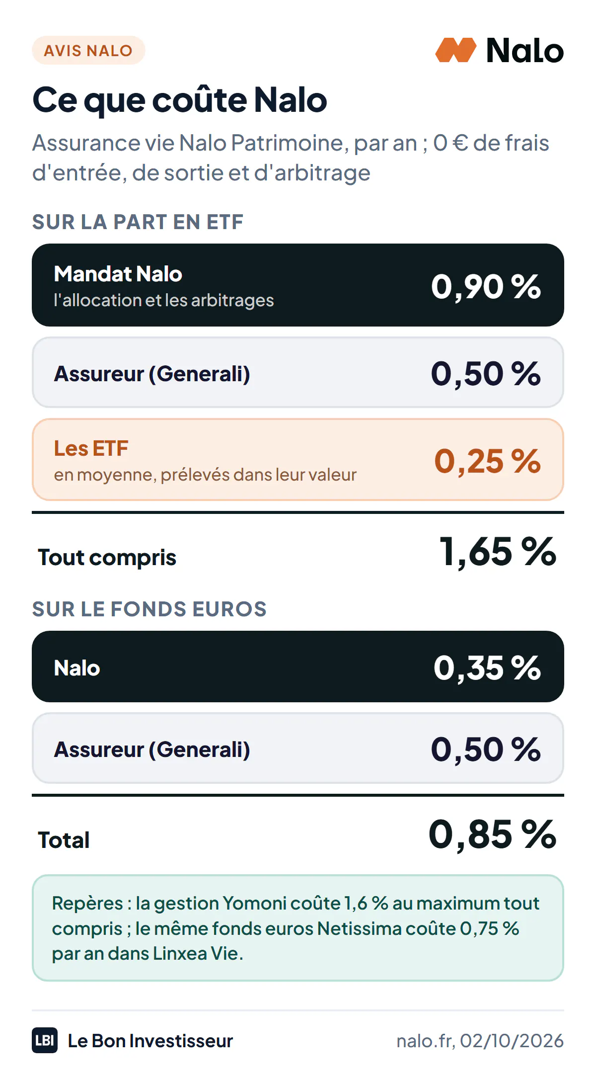 Ce que coûte l'assurance vie Nalo Patrimoine par an, au 2 octobre 2026. Sur la part en unités de compte : 0,90 % de mandat pour Nalo, 0,50 % pour l'assureur Generali et 0,25 % en moyenne pour les ETF, soit 1,65 %. Sur le fonds euros : 0,35 % pour Nalo et 0,50 % pour Generali, soit 0,85 %, contre 0,75 % pour le même fonds Netissima dans Linxea Vie. À titre de comparaison, la gestion pilotée Yomoni coûte 1,6 % au maximum tout compris.