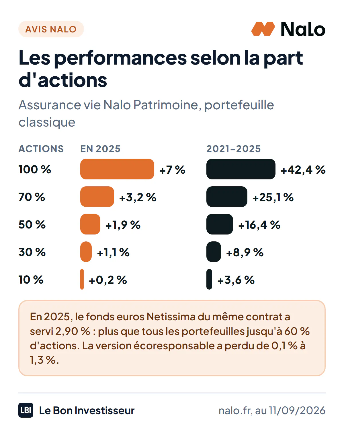 Performances du portefeuille classique de l'assurance vie Nalo Patrimoine selon la part d'actions, publiées par Nalo au 11 septembre 2026. Avec 10 % d'actions : +0,2 % en 2025, +3,6 % de 2021 à 2025. Avec 30 % : +1,1 % et +8,9 %. Avec 50 % : +1,9 % et +16,4 %. Avec 70 % : +3,2 % et +25,1 %. Avec 100 % : +7 % et +42,4 %. Le portefeuille écoresponsable a perdu de 0,1 % à 1,3 % en 2025.