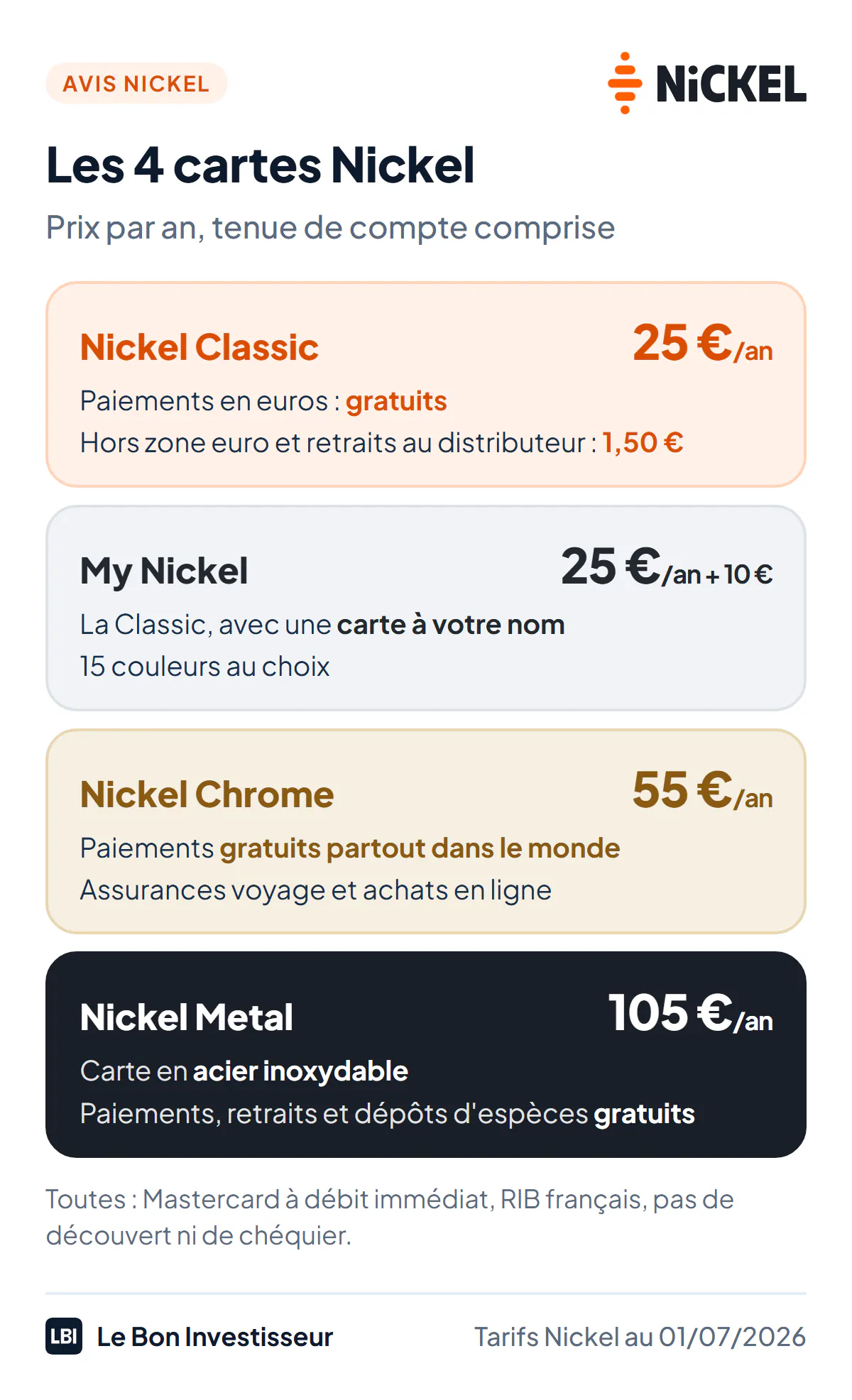 Les 4 cartes Nickel au 28 septembre 2026. Nickel Classic, 25 euros par an : paiements en euros gratuits, 1,50 euro par paiement hors zone euro et par retrait au distributeur. My Nickel, 25 euros par an plus 10 euros la carte : la même avec une carte à votre nom, 15 couleurs. Nickel Chrome, 55 euros par an : paiements gratuits partout dans le monde, assurances voyage et achats. Nickel Metal, 105 euros par an : carte en acier, paiements, retraits et dépôts d'espèces gratuits.