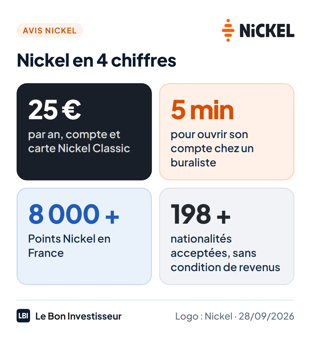 Nickel en 4 chiffres au 28 septembre 2026 : 25 euros par an pour le compte et la carte Nickel Classic ; ouverture en 5 minutes chez un buraliste ; plus de 8 000 Points Nickel en France ; un compte ouvert à plus de 198 nationalités, sans condition de revenus.