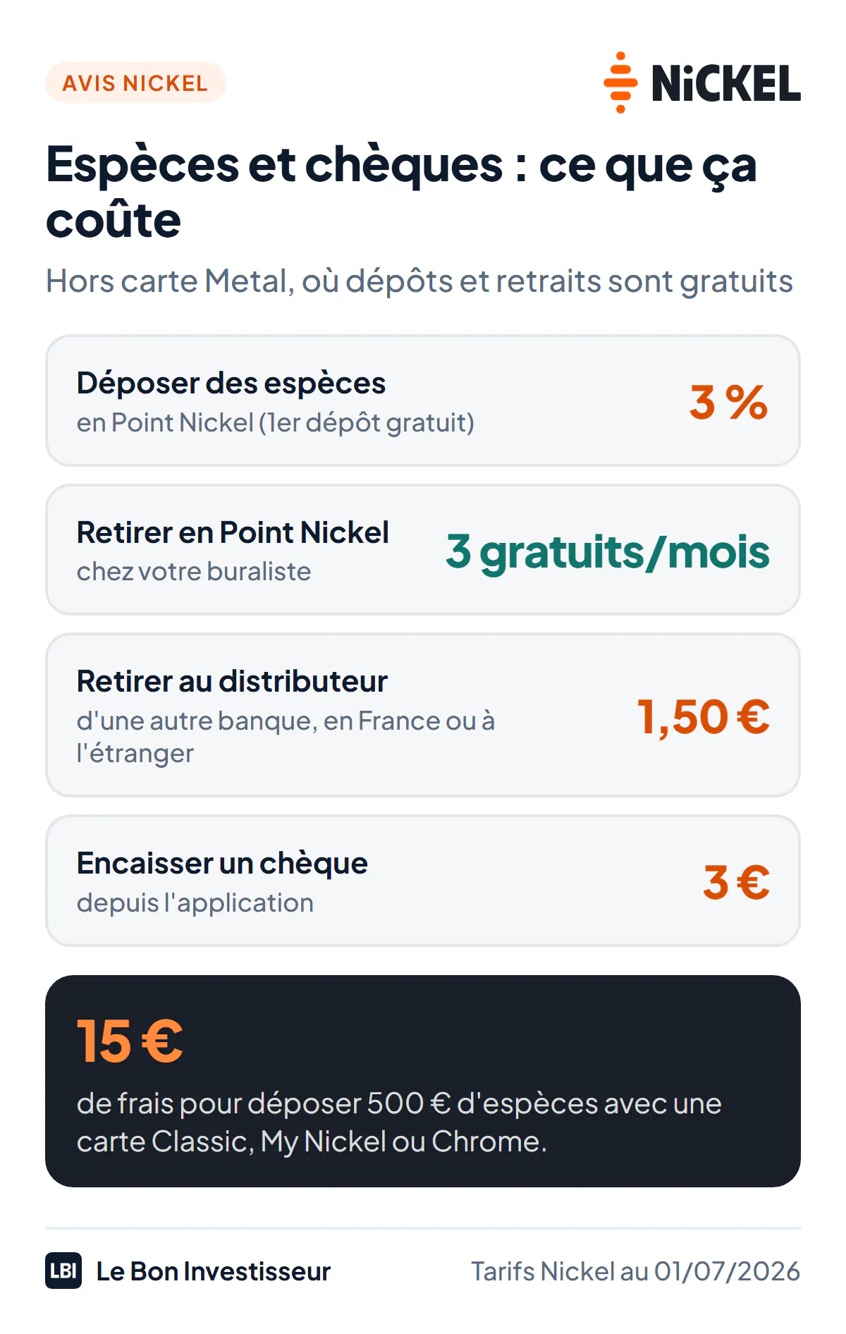 Espèces et chèques chez Nickel, ce que ça coûte au 28 septembre 2026, hors carte Metal. Déposer des espèces en Point Nickel : 3 % du montant, soit 15 euros pour 500 euros déposés, le premier dépôt étant gratuit. Retirer en Point Nickel : 3 retraits gratuits par mois. Retirer à un distributeur d'une autre banque : 1,50 euro par retrait. Encaisser un chèque depuis l'application : 3 euros par chèque. Avec la carte Nickel Metal, dépôts et retraits d'espèces sont gratuits.