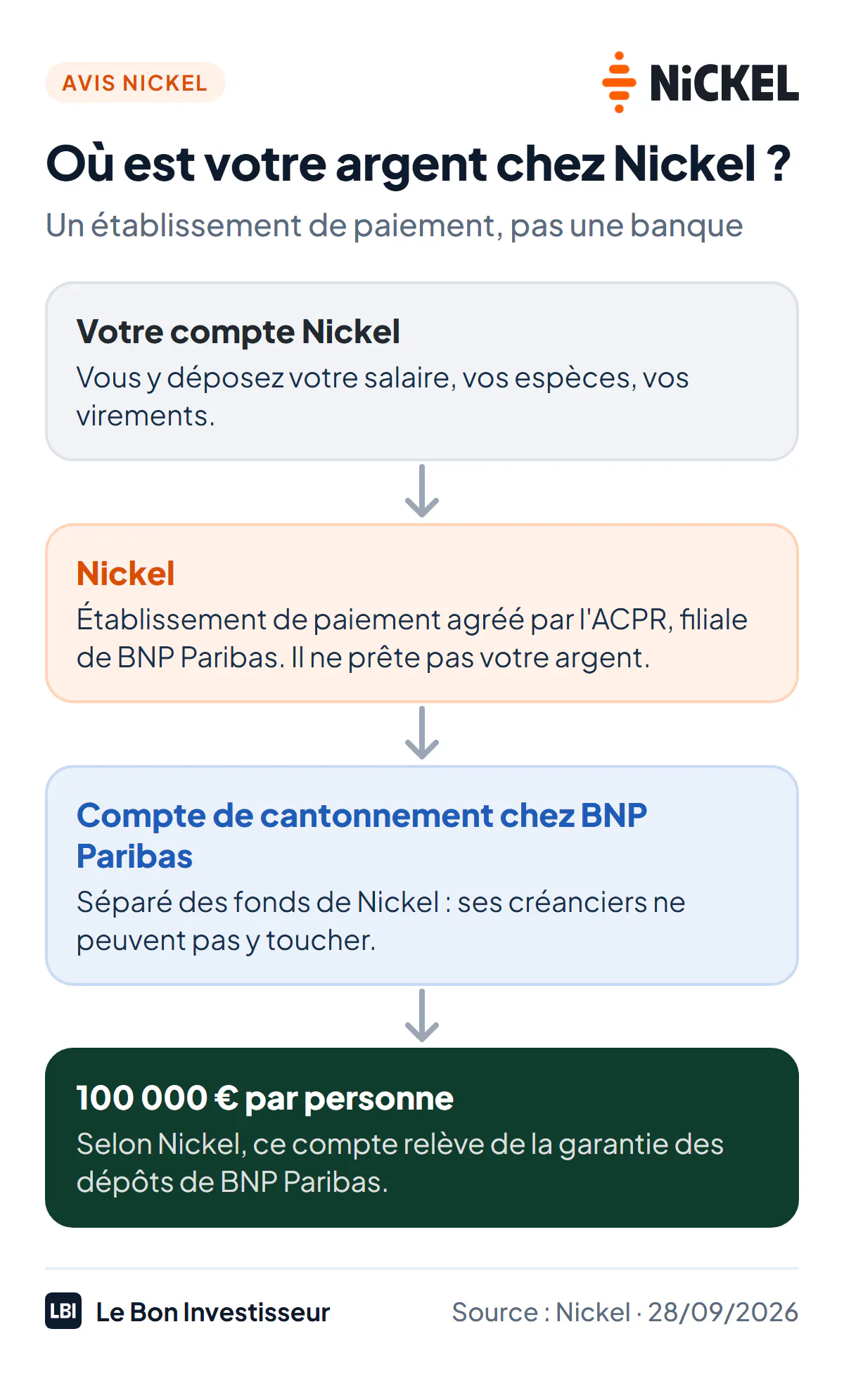 Où est votre argent chez Nickel. Vous déposez votre argent sur votre compte Nickel. Nickel, filiale de BNP Paribas, est un établissement de paiement agréé par l'ACPR, pas une banque : il ne prête pas votre argent. Il le place sur un compte de cantonnement chez BNP Paribas, séparé de ses propres fonds. Selon Nickel, ce compte relève de la garantie des dépôts de BNP Paribas, jusqu'à 100 000 euros par personne.