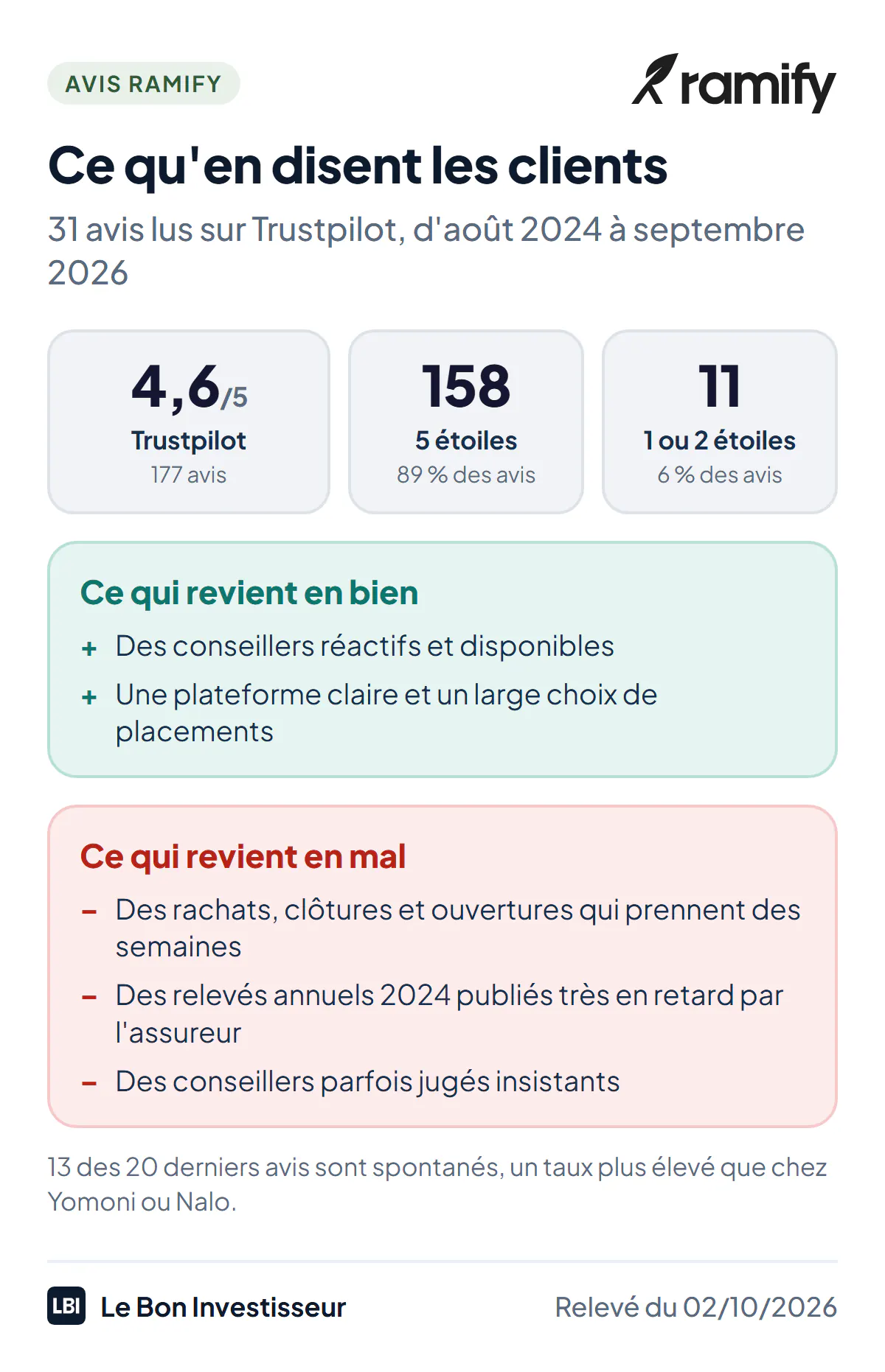 Ce qu'en disent les clients de Ramify au 2 octobre 2026 : 4,6 sur 5 sur Trustpilot pour 177 avis, dont 158 à 5 étoiles et 11 à 1 ou 2 étoiles. Points forts qui reviennent : des conseillers réactifs et disponibles, une plateforme claire, un large choix de placements. Reproches qui reviennent : des rachats, des clôtures et des ouvertures qui prennent des semaines ; des relevés annuels 2024 publiés très en retard chez l'assureur Apicil ; des conseillers jugés insistants. 13 des 20 derniers avis sont spontanés.