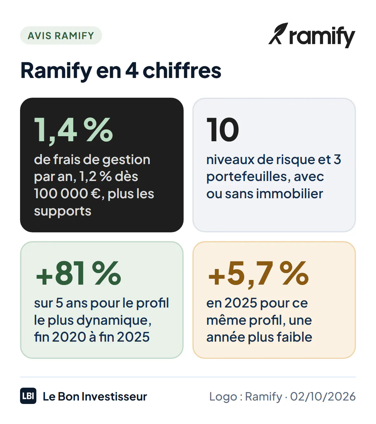 Ramify en 4 chiffres au 2 octobre 2026 : 1,4 % de frais de gestion par an jusqu'à 100 000 euros confiés, 1,2 % au-delà et 1 % dès 1 million, plus les frais des supports ; 10 niveaux de risque et 3 portefeuilles ; +81,36 % sur 5 ans, de fin 2020 à fin 2025, pour le portefeuille Essential le plus dynamique ; +5,66 % en 2025 pour ce même portefeuille.