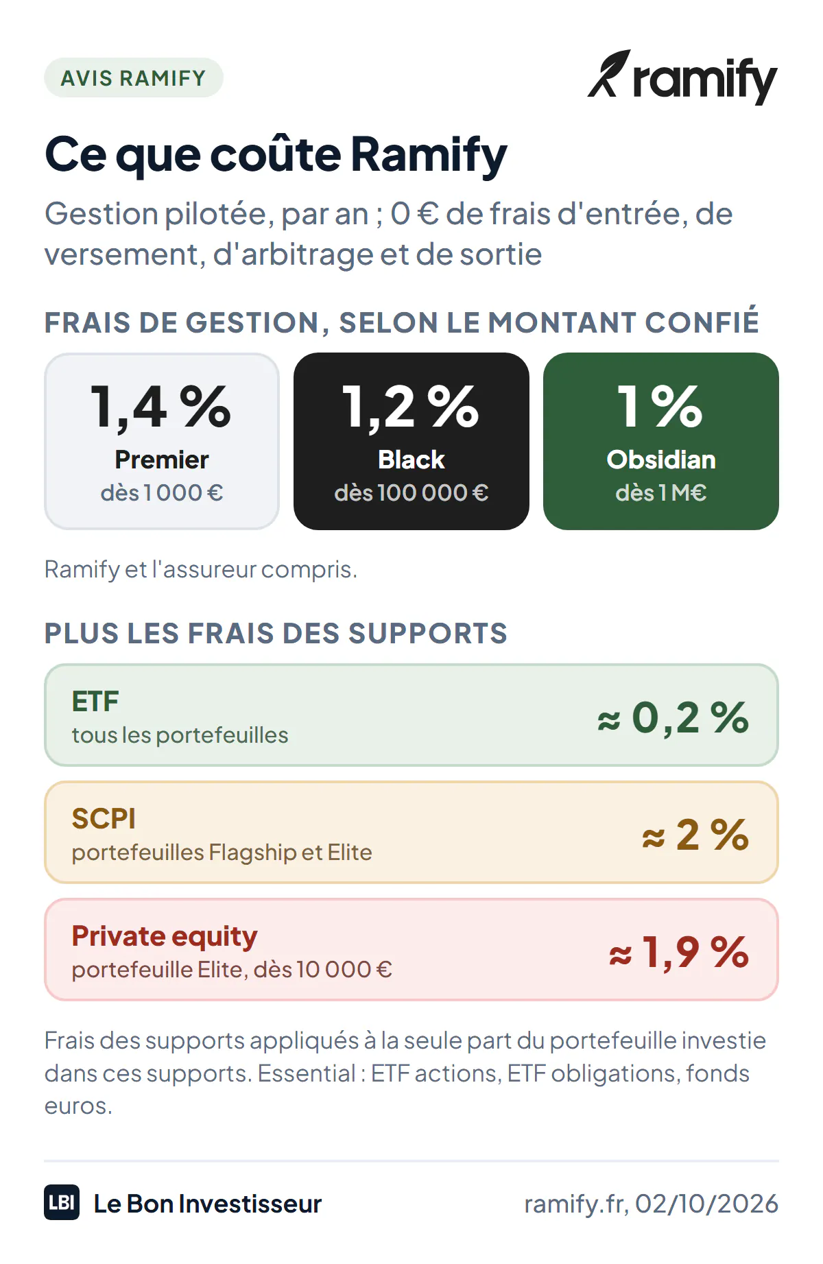 Ce que coûte la gestion pilotée Ramify par an, au 2 octobre 2026. Frais de gestion tout compris, Ramify et assureur : 1,4 % avec l'offre Premier dès 1 000 euros, 1,2 % avec Ramify Black dès 100 000 euros, 1 % avec Ramify Obsidian dès 1 million. S'ajoutent les frais des supports : environ 0,2 % pour les ETF, environ 2 % pour les SCPI, environ 1,9 % pour le private equity. Portefeuille Essential : ETF actions, ETF obligations et fonds euros. Flagship : plus l'immobilier. Elite, dès 10 000 euros : plus le private equity.