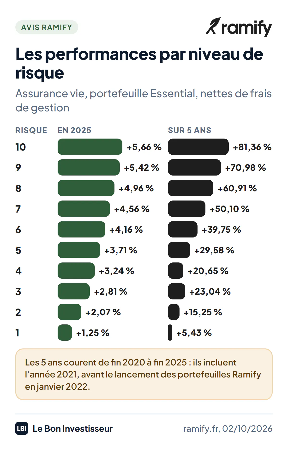 Performances du portefeuille Essential de l'assurance vie Ramify, nettes de frais de gestion, par niveau de risque. Risque 10 : +5,66 % en 2025, +81,36 % sur 5 ans. Risque 9 : +5,42 % et +70,98 %. Risque 8 : +4,96 % et +60,91 %. Risque 7 : +4,56 % et +50,10 %. Risque 6 : +4,16 % et +39,75 %. Risque 5 : +3,71 % et +29,58 %. Risque 4 : +3,24 % et +20,65 %. Risque 3 : +2,81 % et +23,04 %. Risque 2 : +2,07 % et +15,25 %. Risque 1 : +1,25 % et +5,43 %. Les 5 ans courent de fin 2020 à fin 2025 ; Ramify a lancé ses portefeuilles en janvier 2022.