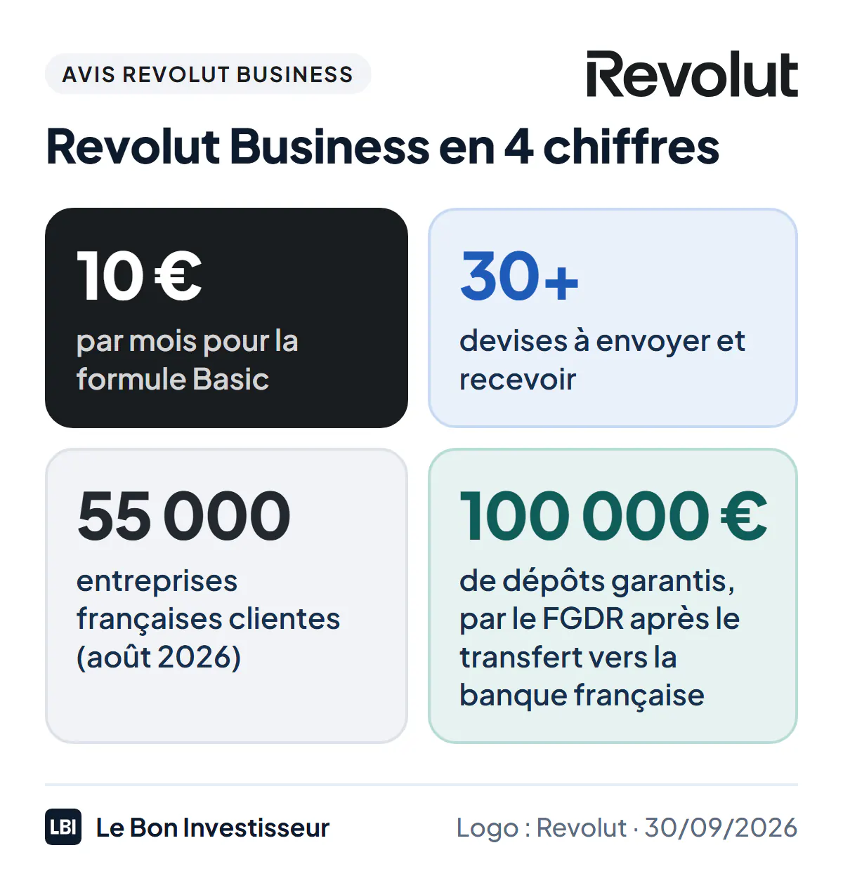 Revolut Business en 4 chiffres au 30 septembre 2026 : 10 euros par mois pour la formule Basic ; plus de 30 devises à envoyer et recevoir ; plus de 55 000 entreprises françaises clientes en août 2026 ; 100 000 euros de dépôts garantis, par le fonds lituanien puis par le FGDR après le transfert vers la banque française de Revolut.