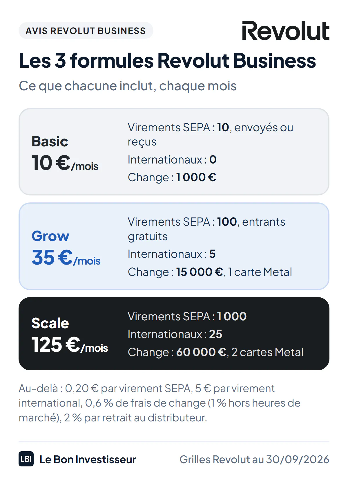 Les 3 formules Revolut Business au 30 septembre 2026, ce que chacune inclut chaque mois. Basic, 10 euros : 10 virements SEPA envoyés ou reçus, aucun virement international, 1 000 euros de change au taux interbancaire, épargne à 1,25 % brut. Grow, 35 euros : 100 virements SEPA, virements entrants toujours gratuits, 5 virements internationaux, 15 000 euros de change, 1 carte Metal, factures et approbations. Scale, 125 euros : 1 000 virements SEPA, 25 virements internationaux, 60 000 euros de change, 2 cartes Metal. Au-delà : 0,20 euro par virement SEPA, 5 euros par virement international, 0,6 % de frais de change, 2 % par retrait au distributeur.