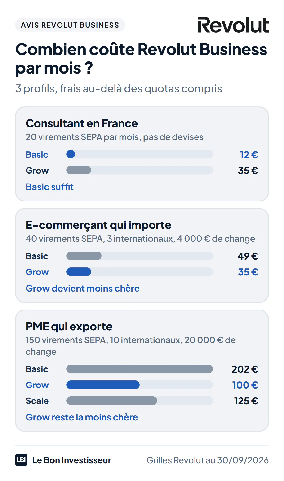 Combien coûte Revolut Business par mois, trois profils calculés avec les grilles au 30 septembre 2026, change pendant les heures de marché. Consultant en France, 20 virements SEPA par mois : Basic 12 euros, Grow 35 euros ; la formule Basic suffit. E-commerçant qui importe, 40 virements SEPA, 3 virements internationaux et 4 000 euros de change : Basic 49 euros, Grow 35 euros ; Grow devient moins chère. PME qui exporte, 150 virements SEPA, 10 virements internationaux et 20 000 euros de change : Basic 202 euros, Grow 100 euros, Scale 125 euros ; Grow reste la moins chère.