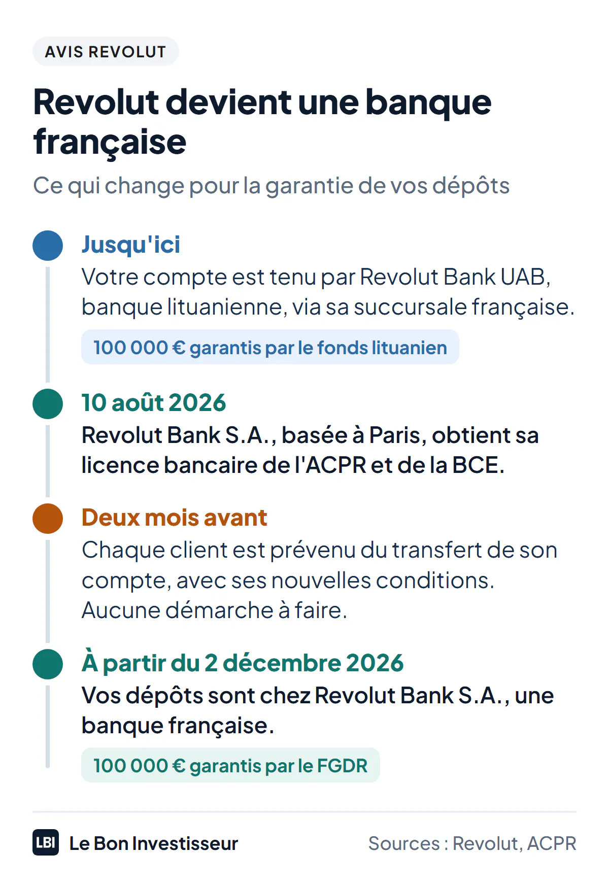 Revolut devient une banque française. Jusqu'ici, les comptes des Français sont tenus par Revolut Bank UAB, banque lituanienne, via sa succursale française, et les dépôts sont garantis jusqu'à 100 000 euros par le fonds lituanien. Le 10 août 2026, Revolut Bank S.A., basée à Paris, obtient sa licence bancaire auprès de l'ACPR et de la BCE. Chaque client est prévenu deux mois avant le transfert de son compte, sans démarche à faire. À partir du 2 décembre 2026, date d'application publiée par Revolut, les dépôts sont garantis jusqu'à 100 000 euros par le Fonds de garantie des dépôts et de résolution.