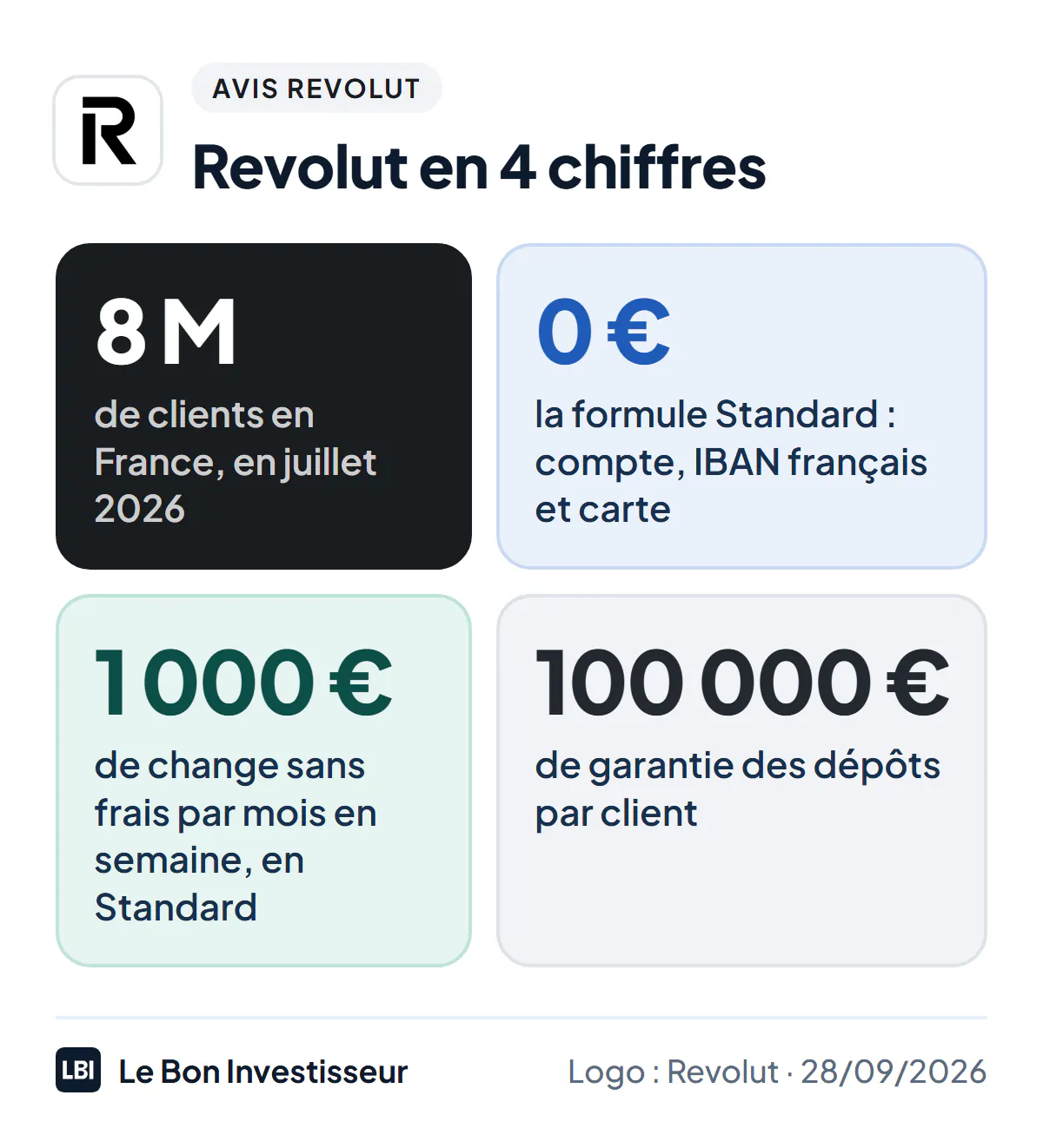 Revolut en 4 chiffres au 28 septembre 2026 : 8 millions de clients en France ; 0 euro pour la formule Standard, compte et carte ; 1 000 euros de change sans frais par mois en semaine avec la formule gratuite ; 100 000 euros de garantie des dépôts par client.