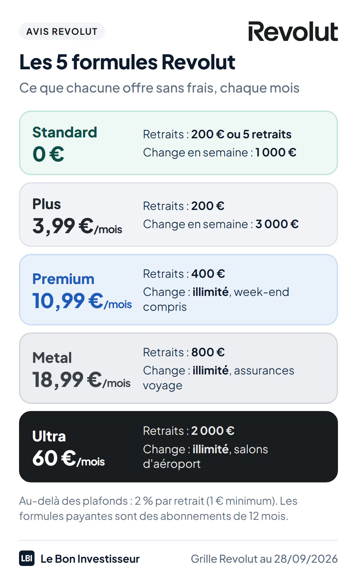 Les 5 formules Revolut au 28 septembre 2026. Standard, gratuite : retraits gratuits jusqu'à 200 euros ou 5 retraits par mois, change sans frais jusqu'à 1 000 euros par mois en semaine. Plus, 3,99 euros par mois : 200 euros de retraits, 3 000 euros de change. Premium, 10,99 euros par mois : 400 euros de retraits, change illimité. Metal, 18,99 euros par mois : 800 euros de retraits, change illimité. Ultra, 60 euros par mois : 2 000 euros de retraits, change illimité. Les formules payantes sont des abonnements de 12 mois.